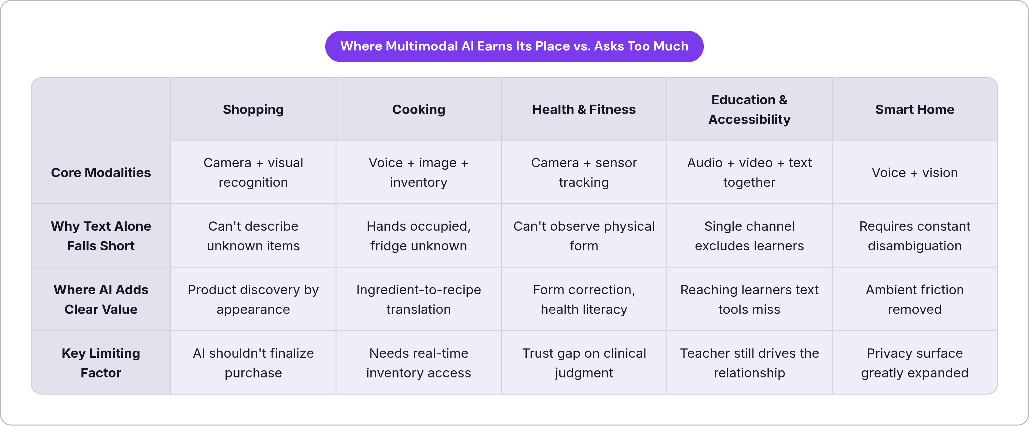 Table: Where Multimodal AI Earns Its Place vs. Asks Too Much. Compares Core Modalities, Why Text Alone Falls Short, Where AI Adds Clear Value and Key Limiting Factor by Shopping, Cooking, Health & Fitness, Education & Accessibility, and 1 more.