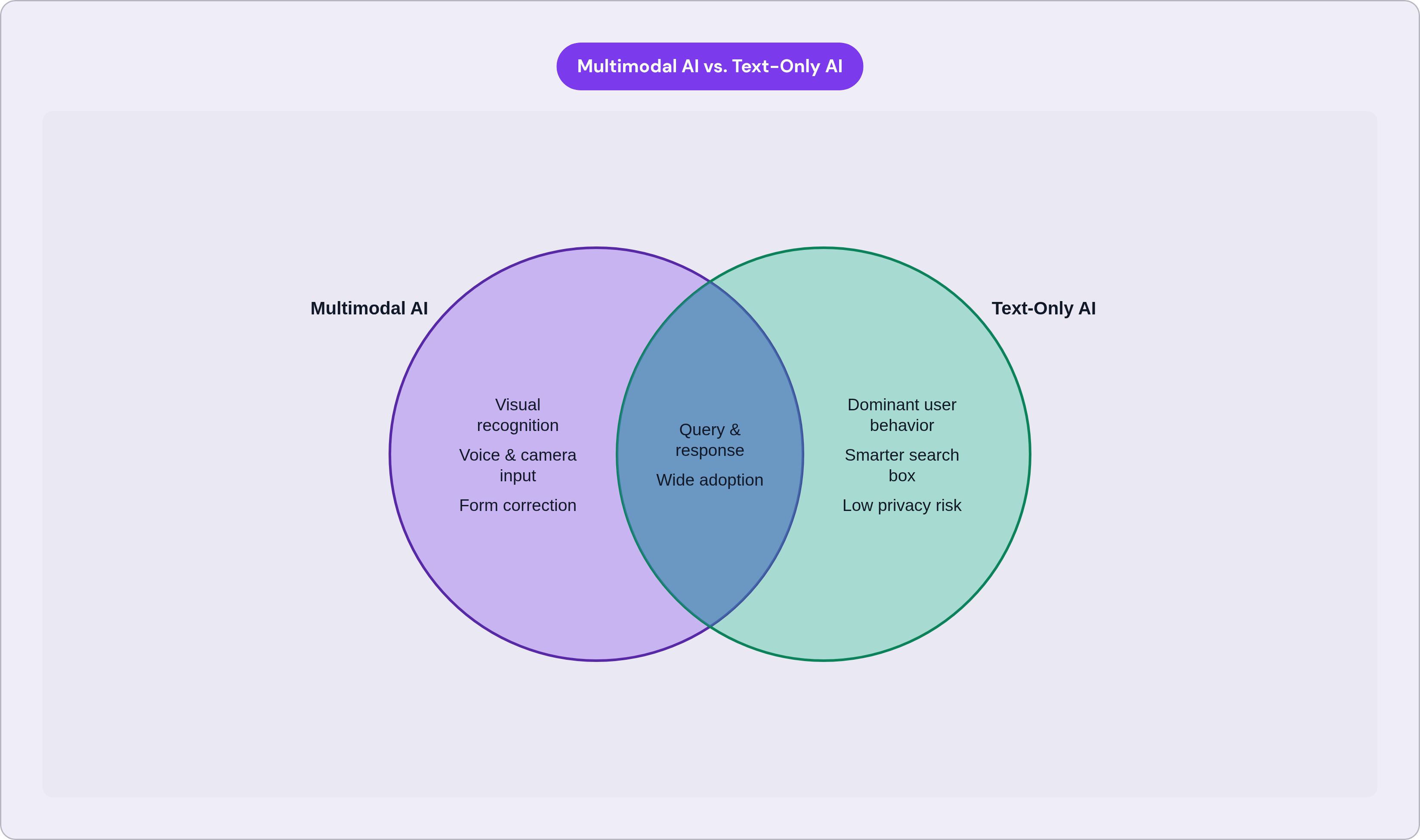 Venn diagram: Multimodal AI vs. Text-Only AI. Compares Multimodal AI and Text-Only AI; overlap: Shared Traits.