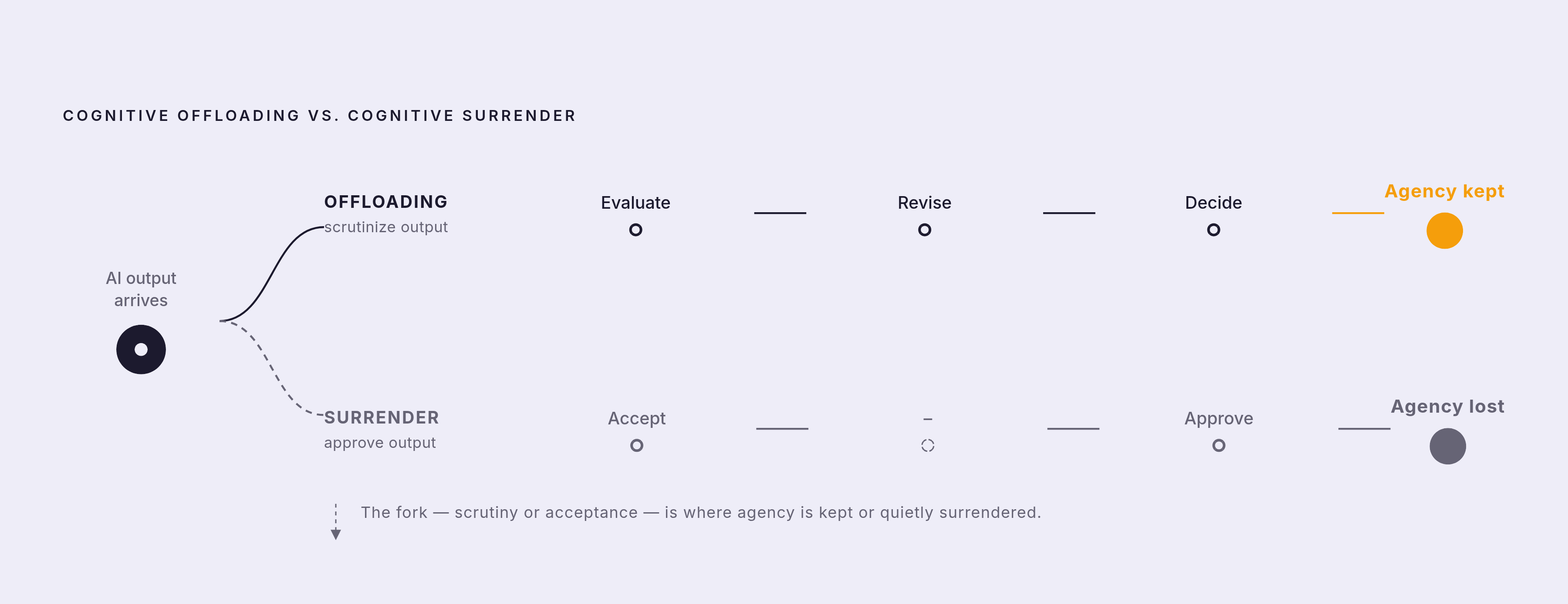 Diagram: Cognitive Offloading vs. Cognitive Surrender. Visualizes: Visualize the contrast between two modes of AI use: cognitive offloading (delegating bounded tasks — drafting, summarizing, retrieving — while the user's reasoning stays engaged and…