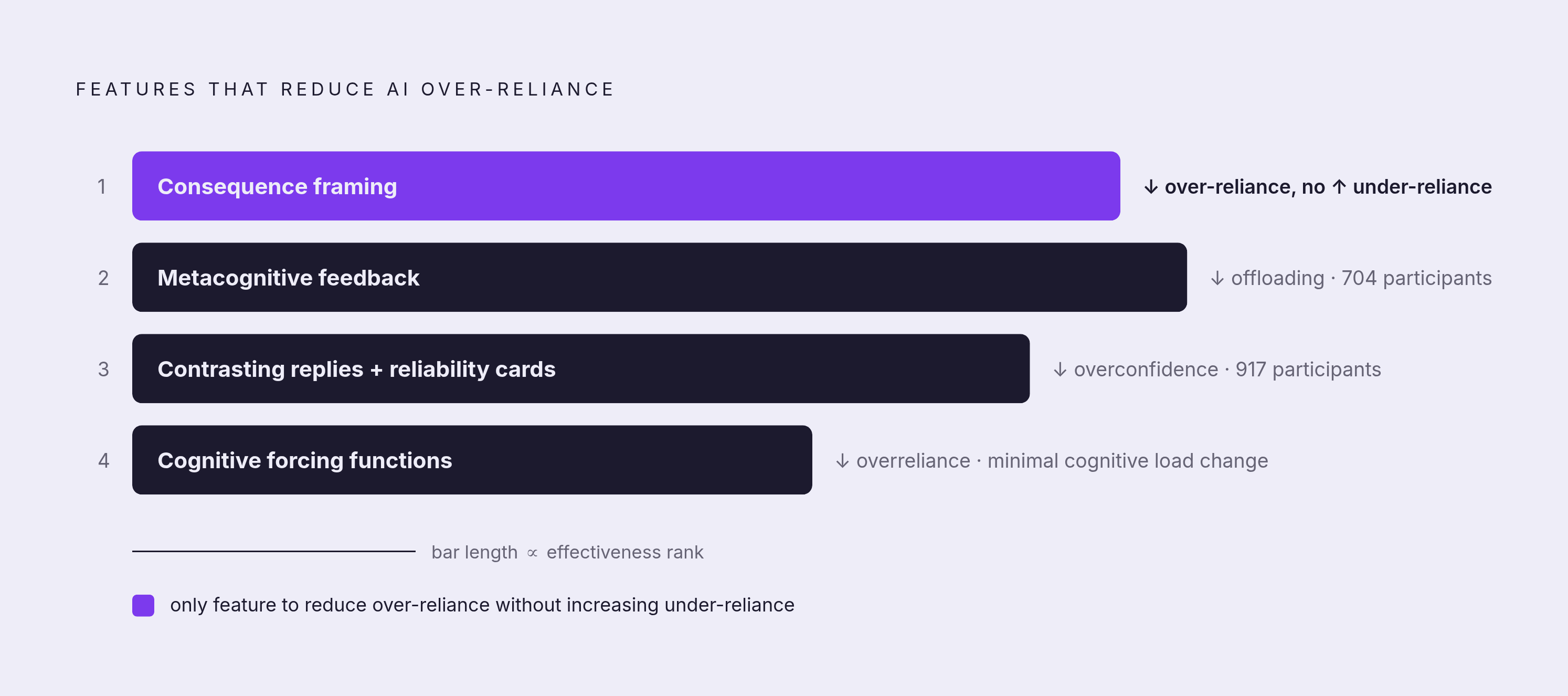 Diagram: Features That Keep Reasoning Engaged. Visualizes: Visualize a ranked or stepped overview of the interface features shown by research to reduce over-reliance: (1) Consequence framing — reduced over-reliance without increasing…