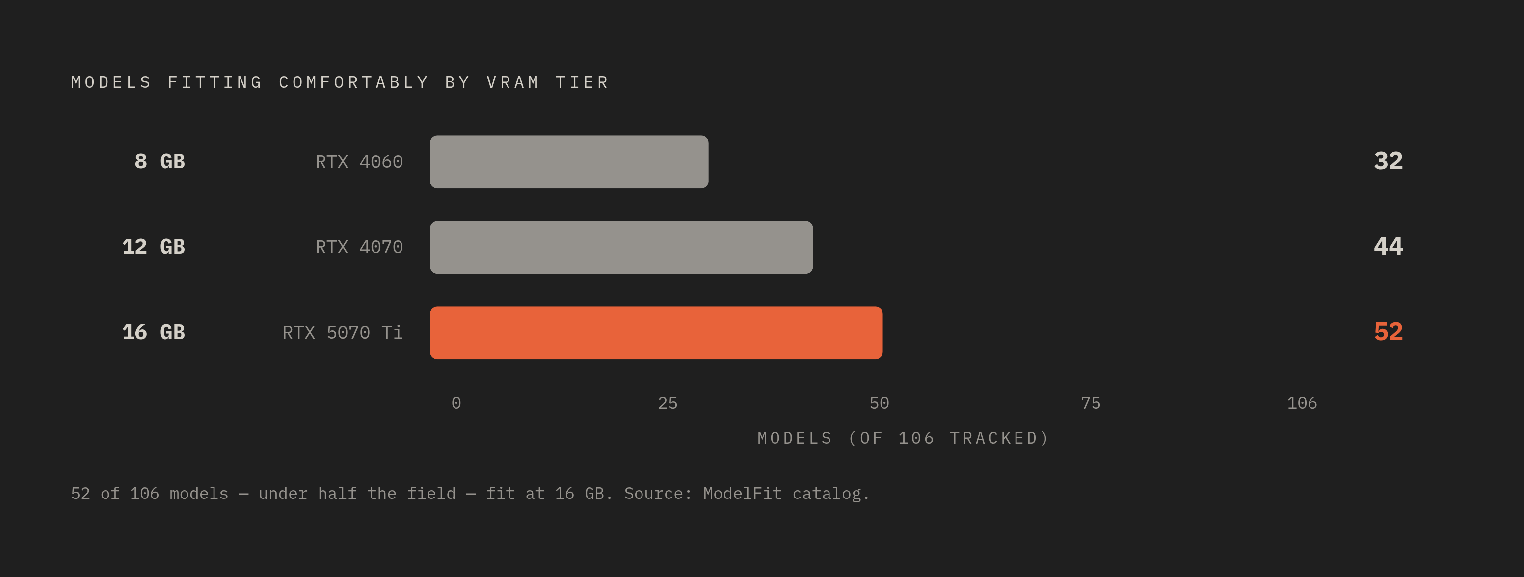 Diagram: How Many Models Fit at Each VRAM Tier. Visualizes: Show the cumulative count of local models that fit comfortably at each VRAM tier, drawn from ModelFit's catalog of 106 tracked models: 32 fit on 8 GB, 44 on 12 GB, and 52 on 16 GB.