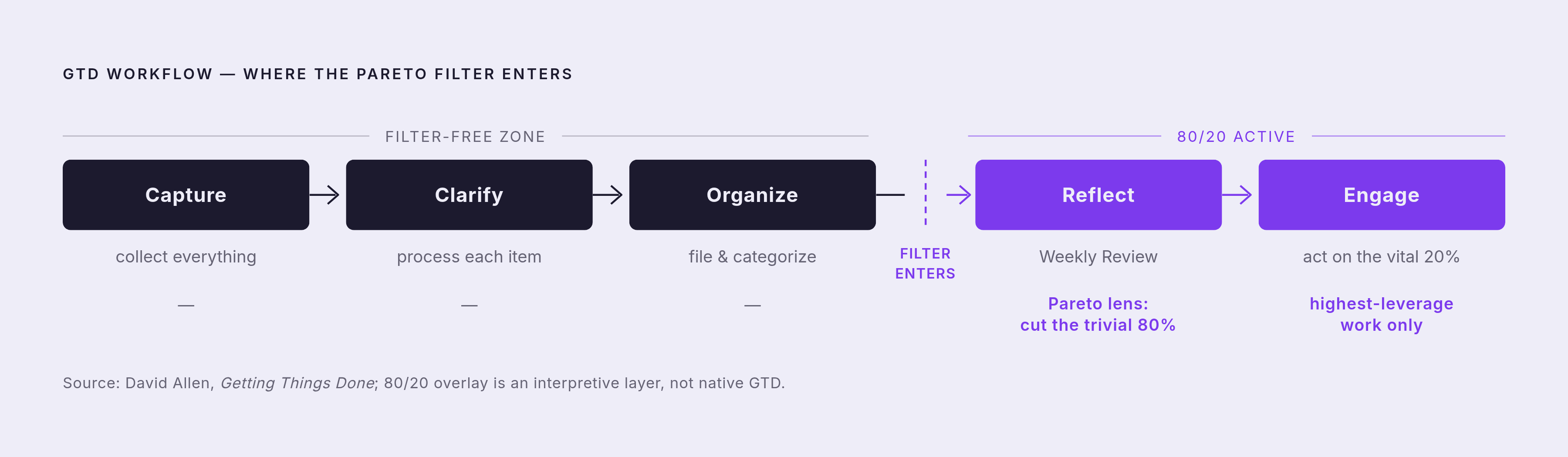 Diagram: Where 80/20 Slots Into GTD's Five Steps. Visualizes: Show the five GTD steps in sequence — Capture, Clarify, Organize, Reflect, Engage — and mark precisely where the Pareto lens enters: after the list exists, not before.