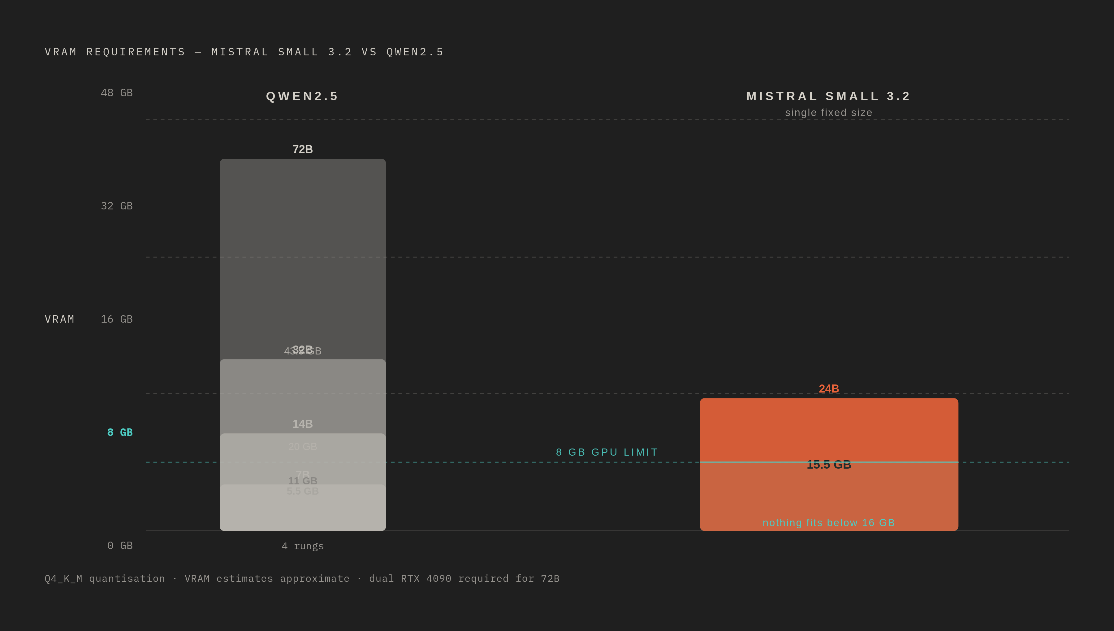 Diagram: Qwen2.5's Size Ladder vs. Mistral Small's Single Option. Visualizes: Show the hardware fit contrast between Mistral Small 3.2 (one fixed size: 24B parameters, ~15.5 GB VRAM at Q4_K_M, requires 16 GB GPU minimum) and Qwen2.5's full size…