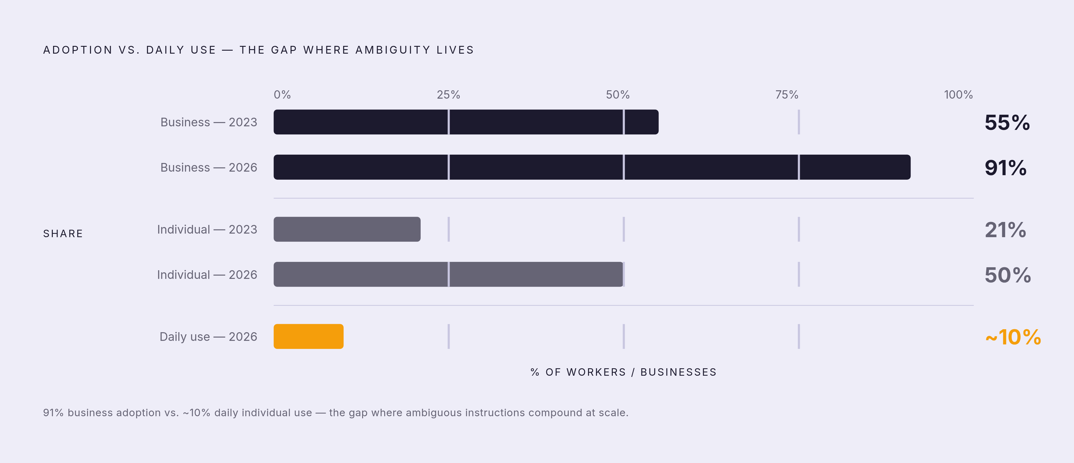 Diagram: AI Adoption Has Outpaced the Workforce's Prompting Ability. Visualizes: Show the explosive growth in AI adoption across two dimensions — business and individual — to illustrate why ambiguous instructions are now a systemic problem at scale.