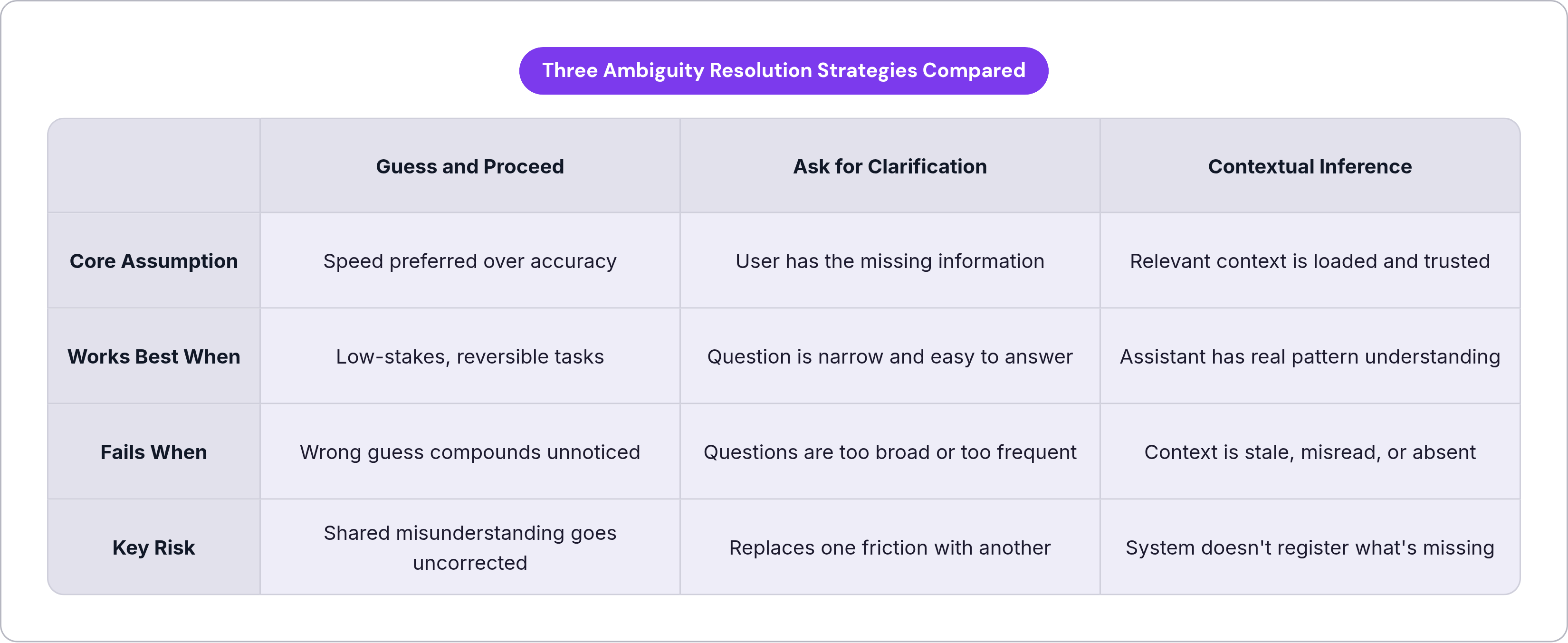Table: Three Ambiguity Resolution Strategies Compared. Compares Core Assumption, Works Best When, Fails When and Key Risk by Guess and Proceed, Ask for Clarification and Contextual Inference.