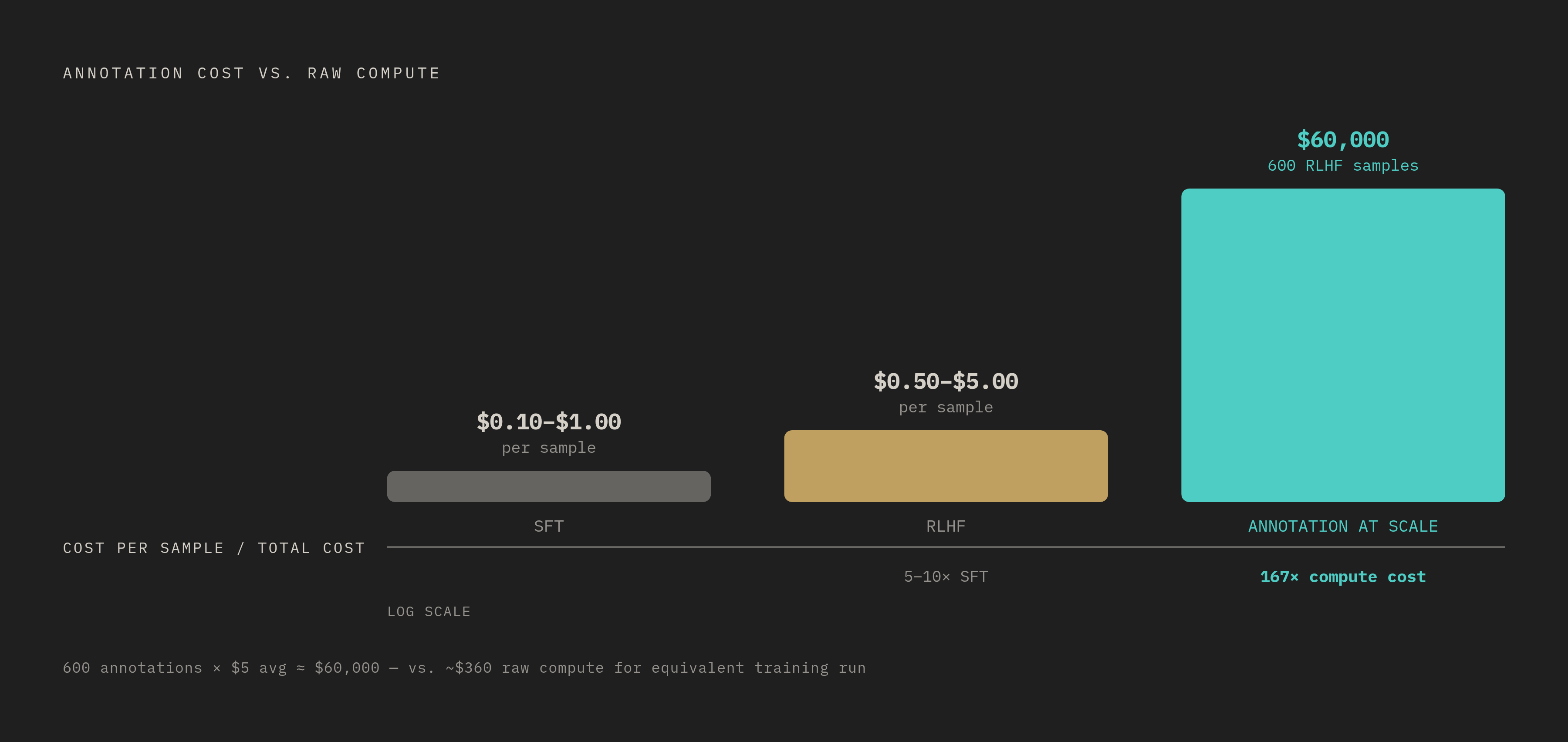 Diagram: The Cost Ladder: From SFT to RLHF. Visualizes: Show the relative cost per sample across the two instruction-tuning stages: Supervised Fine-Tuning (SFT) at $0.10–$1.00 per sample, and RLHF at $0.50–$5.00 per sample — five to ten times more…