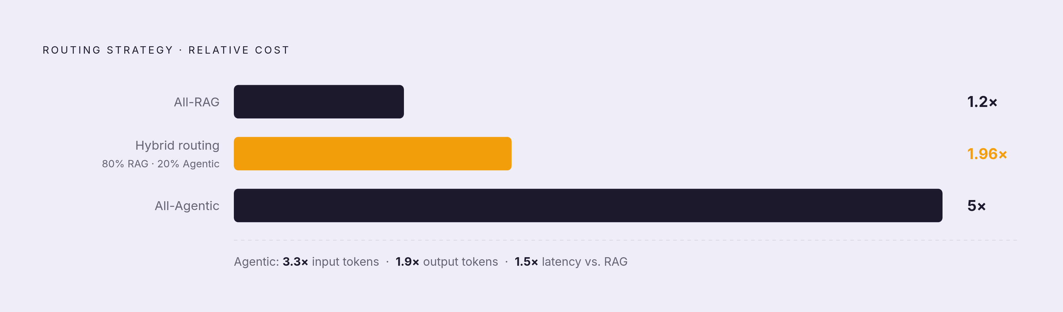 Diagram: The Real Cost of Going Fully Agentic vs. Hybrid Routing. Visualizes: Show the cost trade-off between three routing strategies: (1) All-RAG at ~1.2× baseline cost, (2) All-Agentic at ~5× baseline cost, and (3) Hybrid routing (80% RAG + 20%…