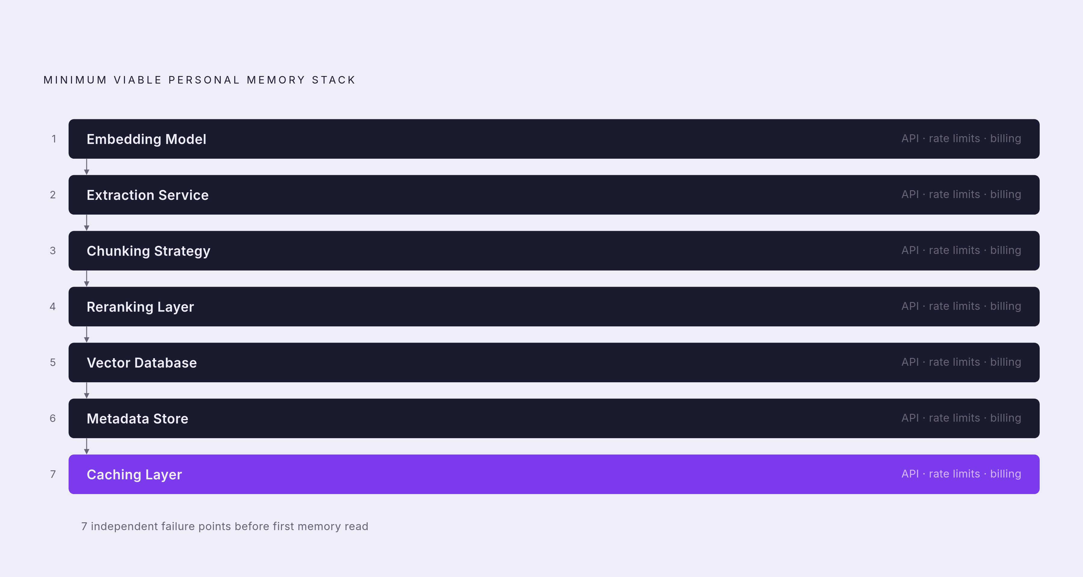 Diagram: Five Services Before Any Memory Intelligence. Visualizes: Visualize the minimum viable personal memory stack as a sequential pipeline of components a developer must assemble before reaching actual memory capability.