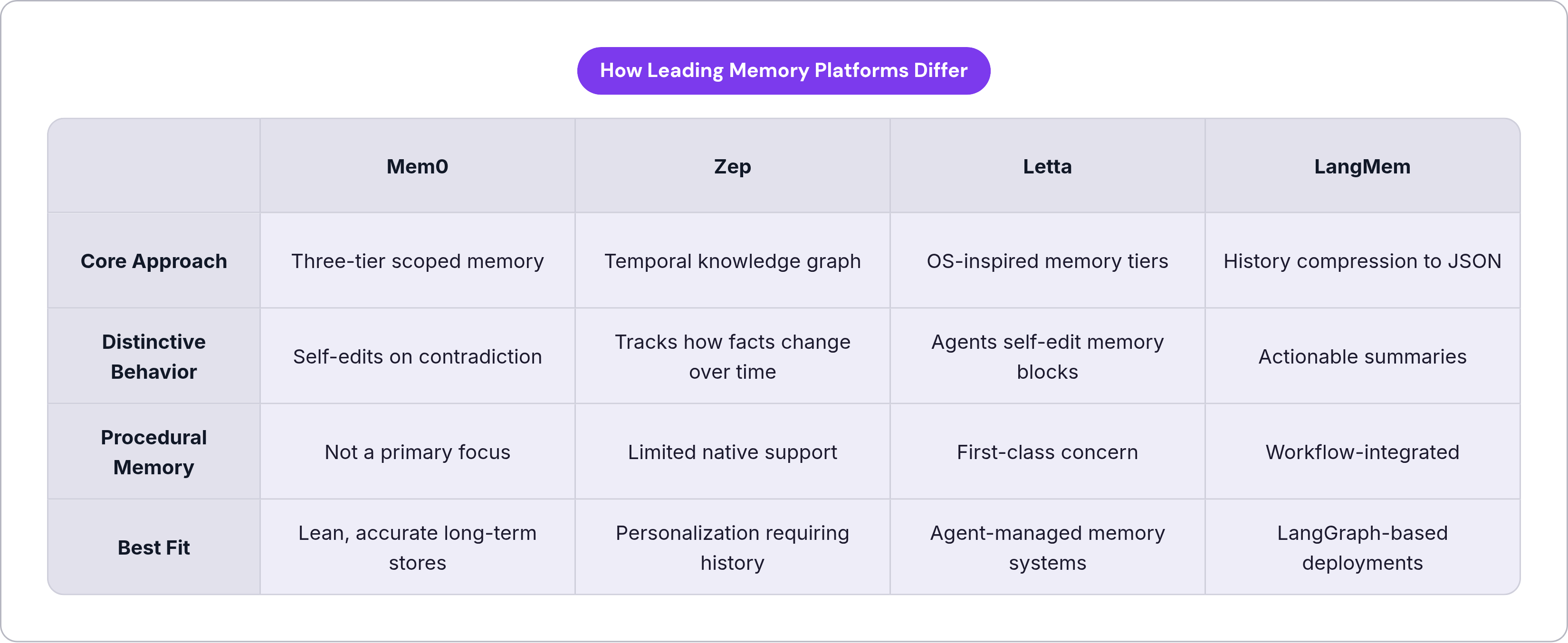 Table: How Leading Memory Platforms Differ. Compares Core Approach, Distinctive Behavior, Procedural Memory and Best Fit by Mem0, Zep, Letta and LangMem.