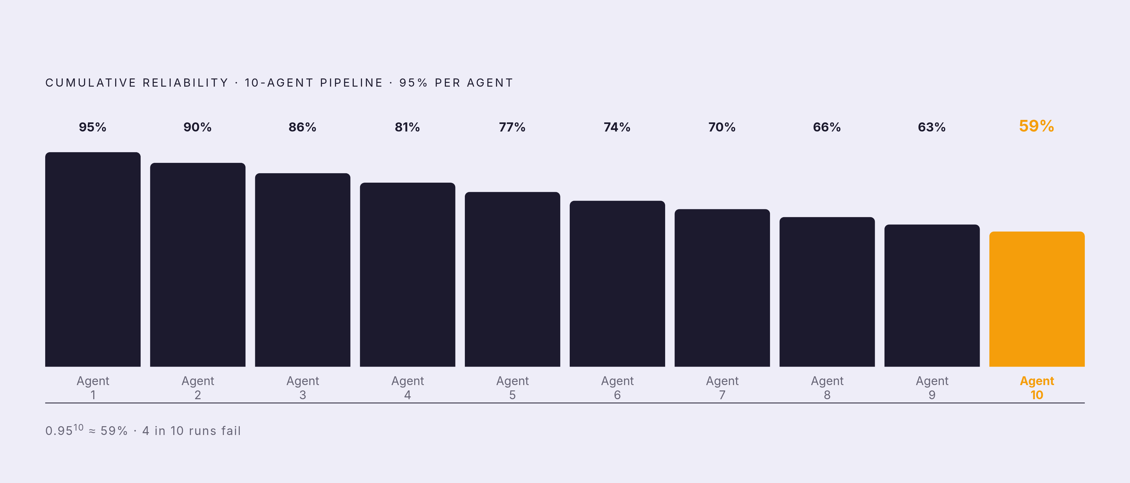 Diagram: The Compounding Cost of Informal Prompts: 10 Agents at 95% Reliability. Visualizes: Visualize how a small per-agent reliability gap compounds catastrophically across a 10-agent pipeline.