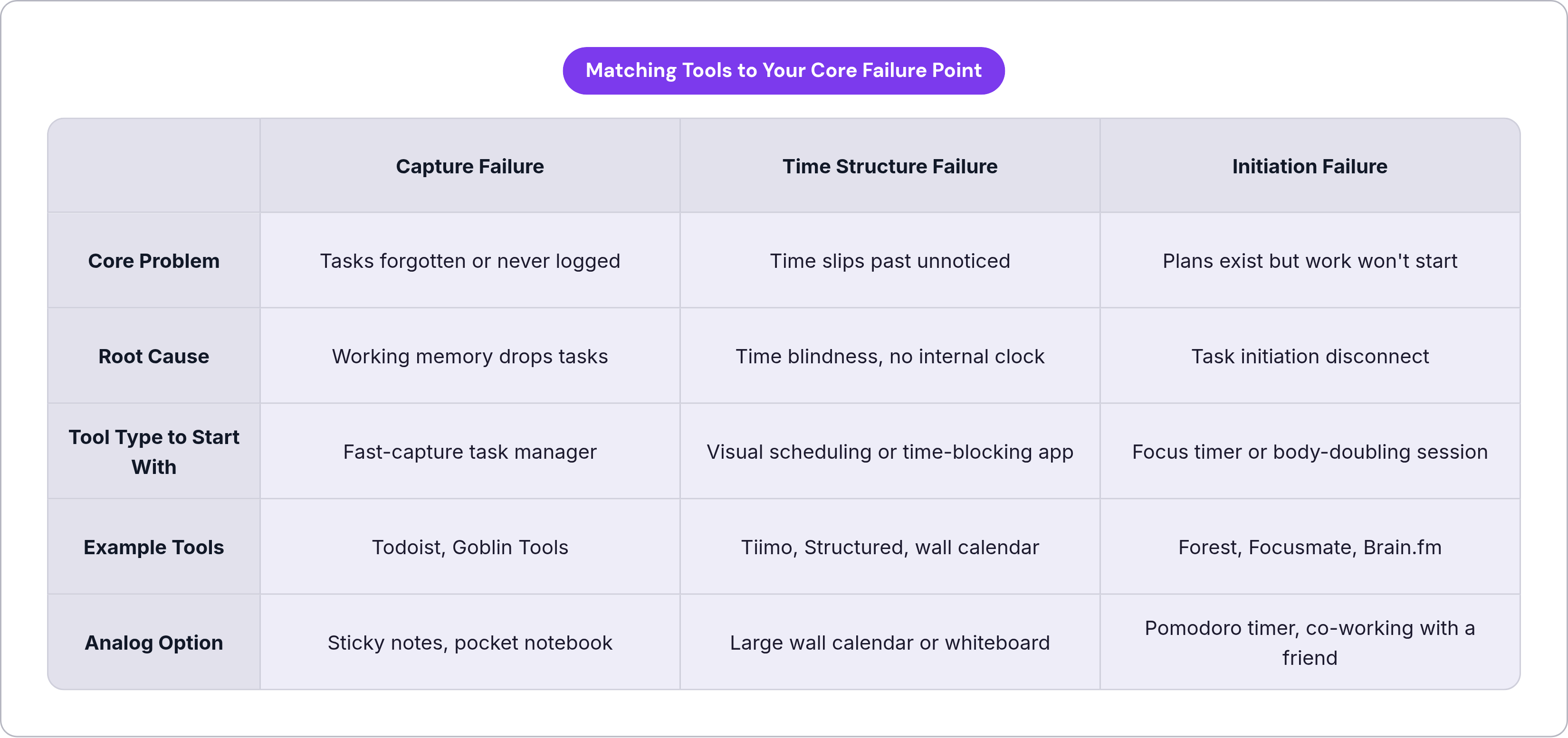 Table: Matching Tools to Your Core Failure Point. Compares Core Problem, Root Cause, Tool Type to Start With, Example Tools, and 1 more by Capture Failure, Time Structure Failure and Initiation Failure.
