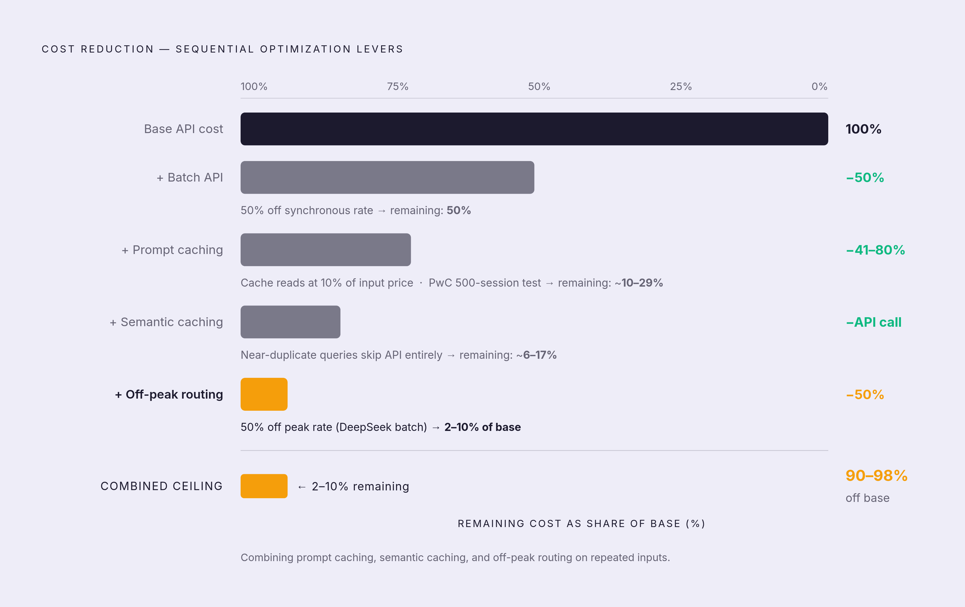 Diagram: The Discount Stack: How Far Savings Can Compound. Visualizes: Illustrate how four optimization levers stack sequentially on top of a base API cost, each cutting the remaining bill further: (1) Batch API — 50% off synchronous rates; (2)…