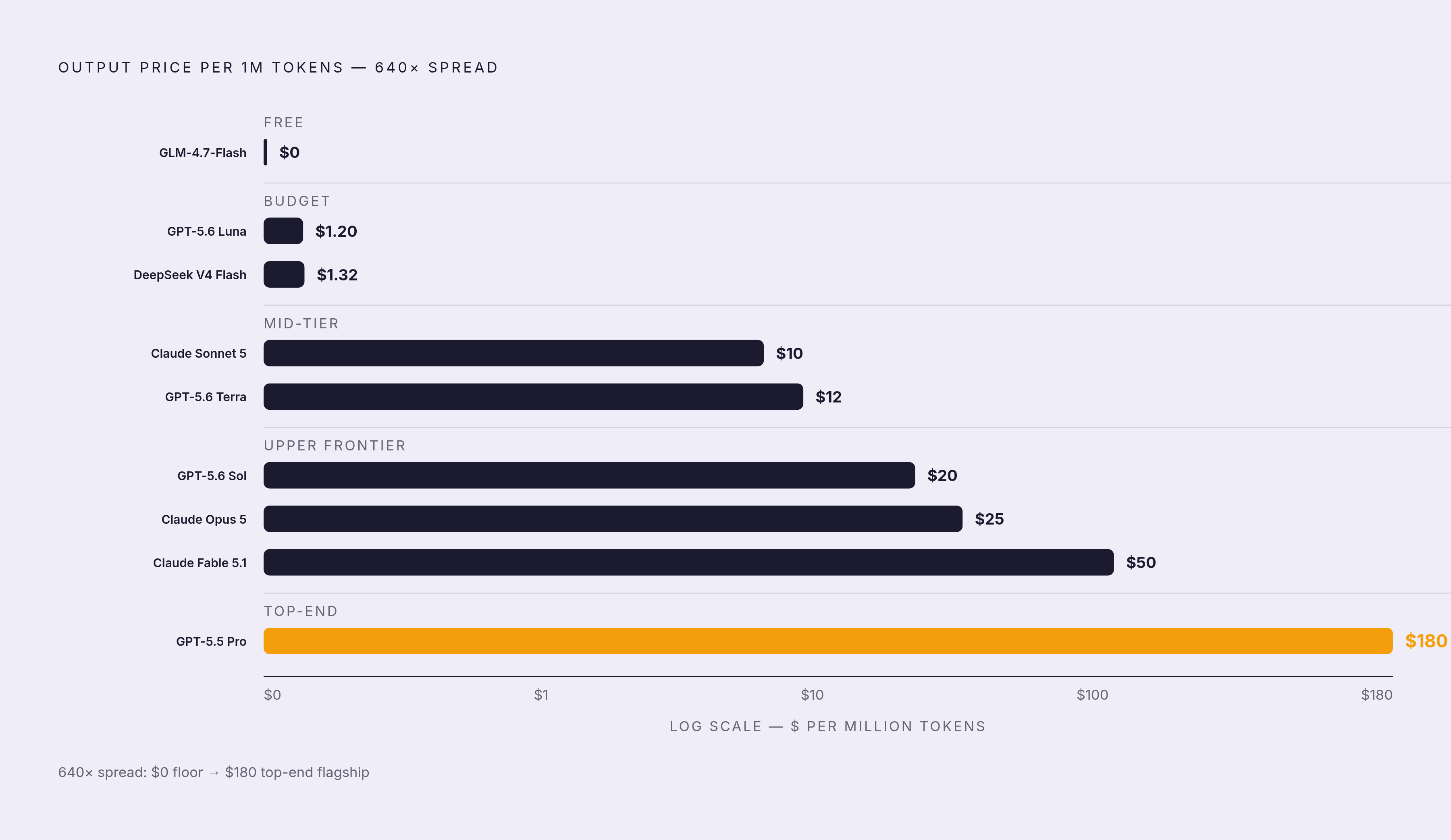 Diagram: The $2 Input War Zone: Mid-Tier Model Pricing at a Glance. Visualizes: Show the full span of current model output token pricing across five named tiers, from free/near-free at the bottom to flagship at the top, to make the 640-fold spread…