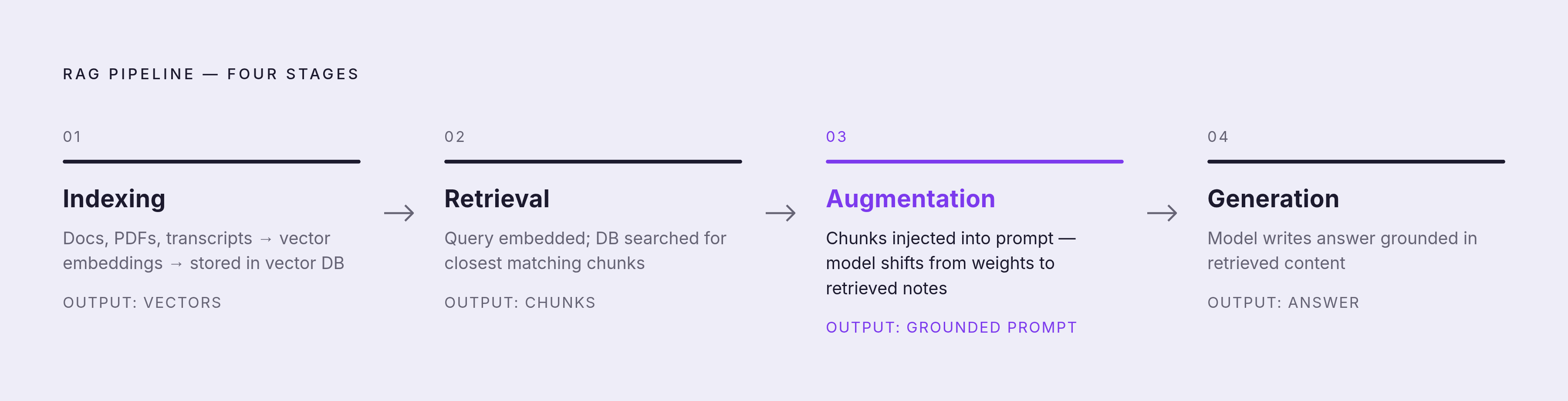 Diagram: The Four Stages of a RAG Pipeline. Visualizes: Visualize the four sequential stages every RAG pipeline moves through, as described in the article: (1) Indexing — source material (Markdown notes, PDFs, meeting transcripts, saved web pages)…