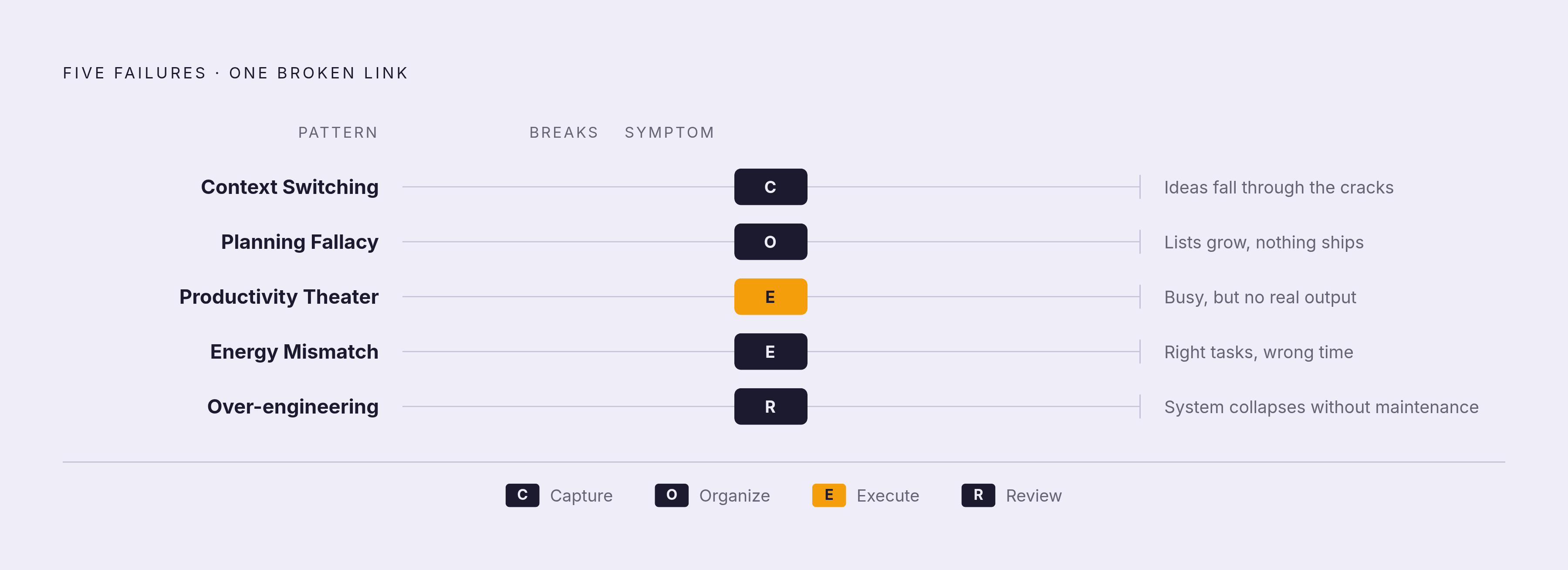 Diagram: The Five Failure Patterns and Their CORE Loop Breakdown. Visualizes: Show how each of the five failure patterns maps to a broken link in the CORE Loop (Capture, Organize, Execute, Review).