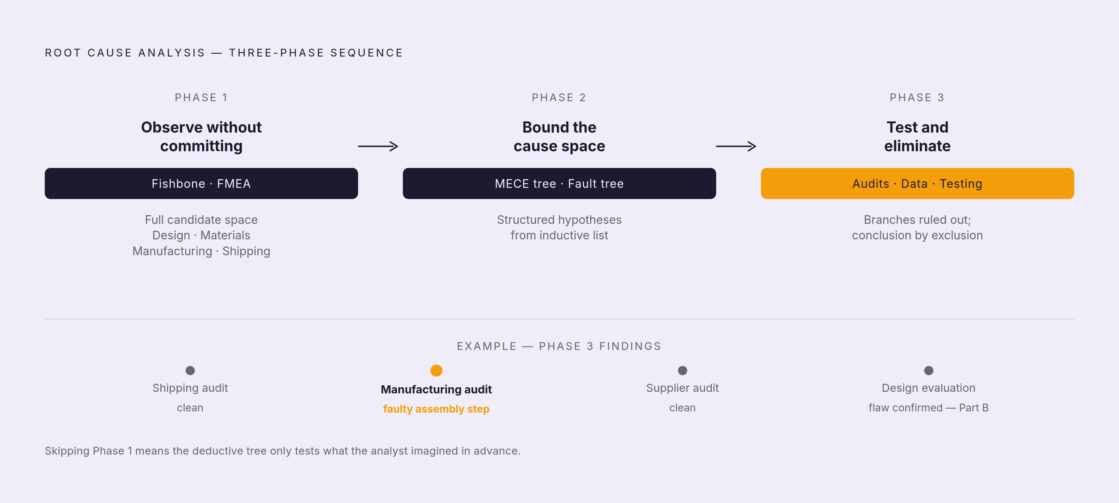 Diagram: The Three-Phase RCA Sequence: Observe, Bound, Eliminate. Visualizes: Visualize the three-phase sequence the article prescribes for combining inductive and deductive reasoning in root cause analysis.
