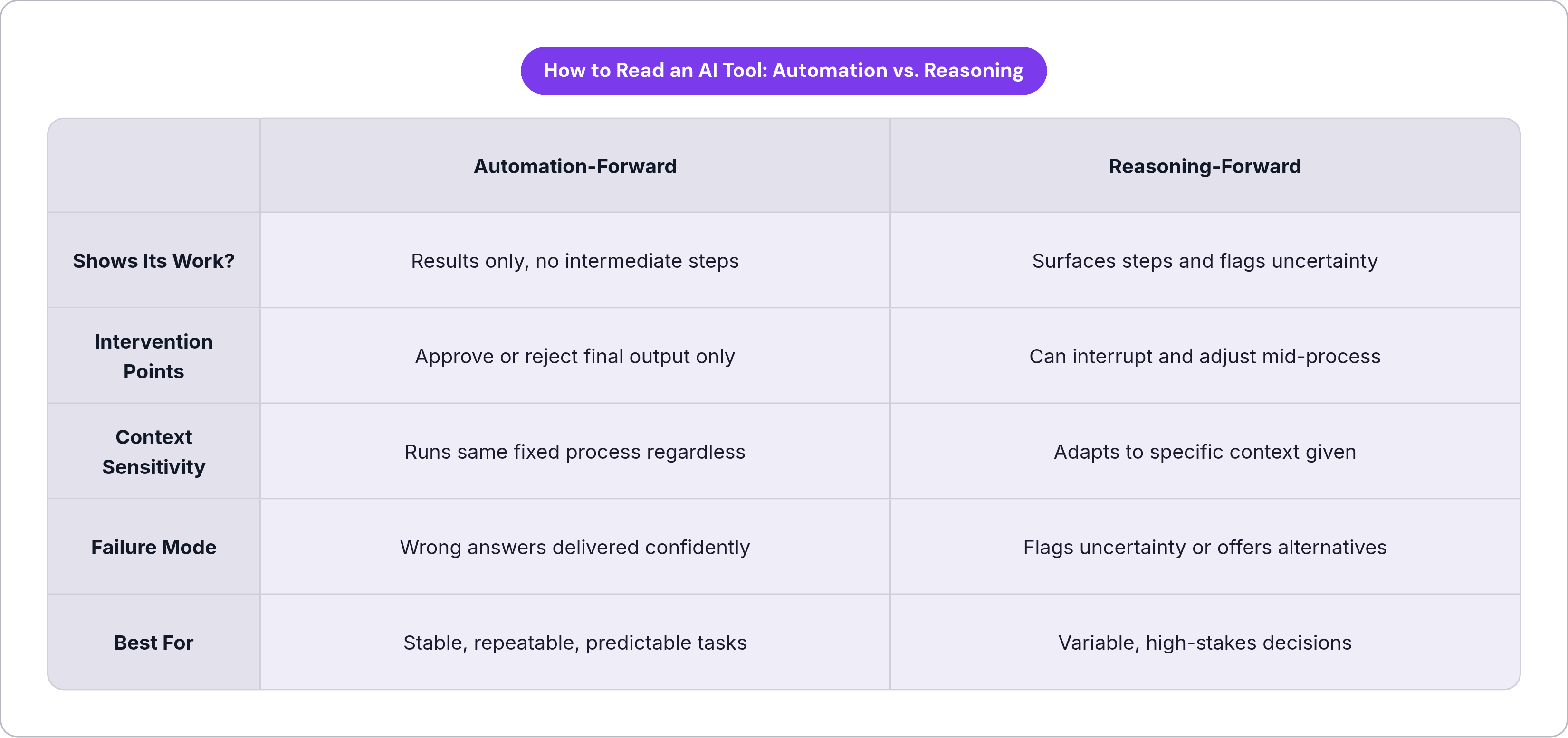 Table: How to Read an AI Tool: Automation vs. Reasoning. Compares Shows Its Work?, Intervention Points, Context Sensitivity, Failure Mode, and 1 more by Automation-Forward and Reasoning-Forward.