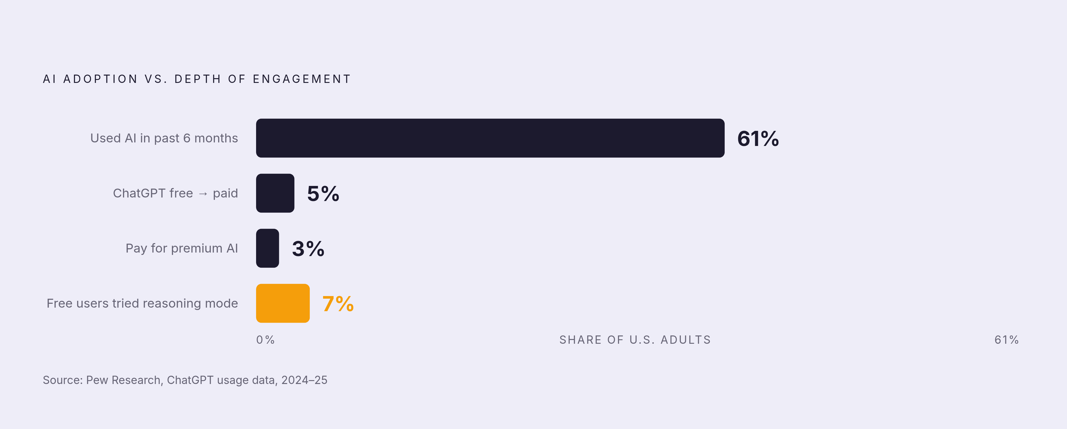 Diagram: The Adoption-Engagement Gap: Who's Actually Using What. Visualizes: Visualize the stark drop-off between broad AI adoption and deep engagement using four concrete figures from the article: 61% of U.S.