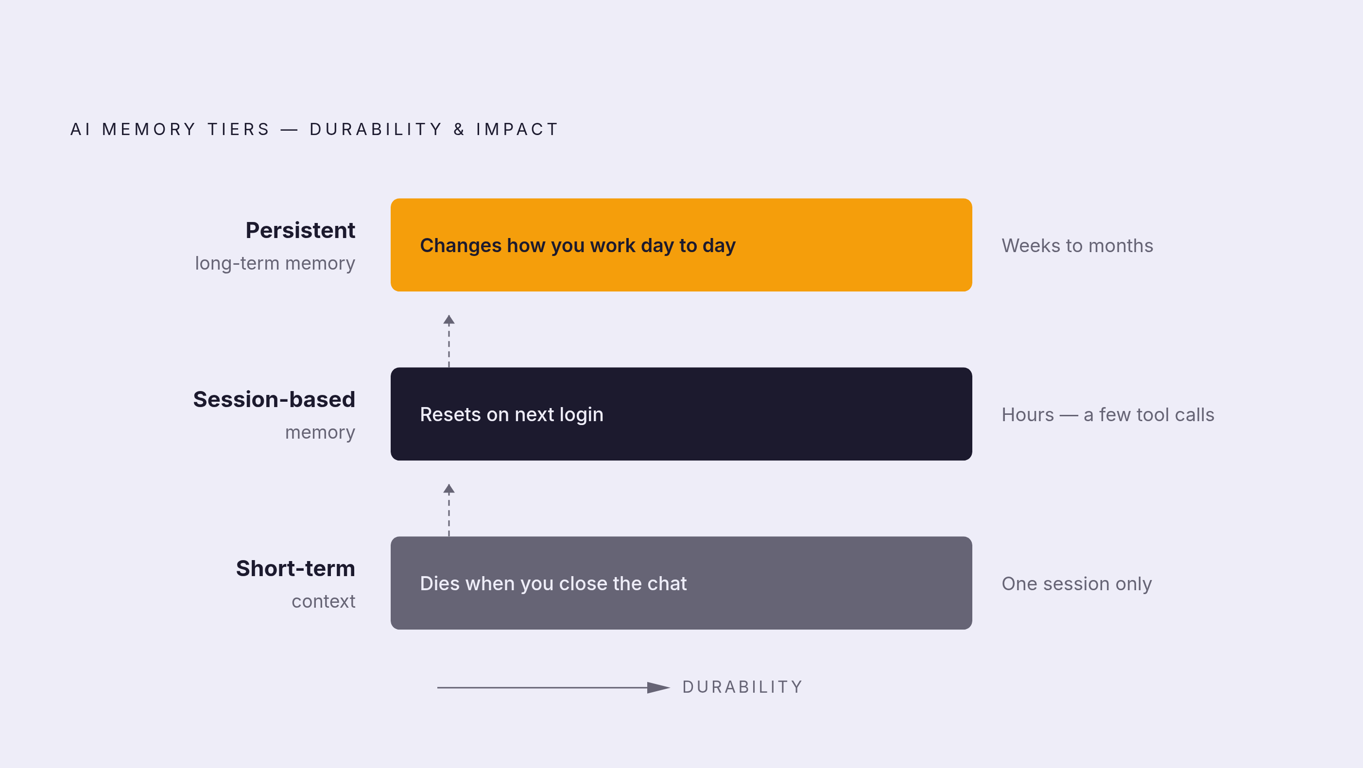 Diagram: Three Tiers of AI Memory. Visualizes: Visualize the three distinct memory tiers the article defines, showing how each one differs in lifespan and impact on the user.