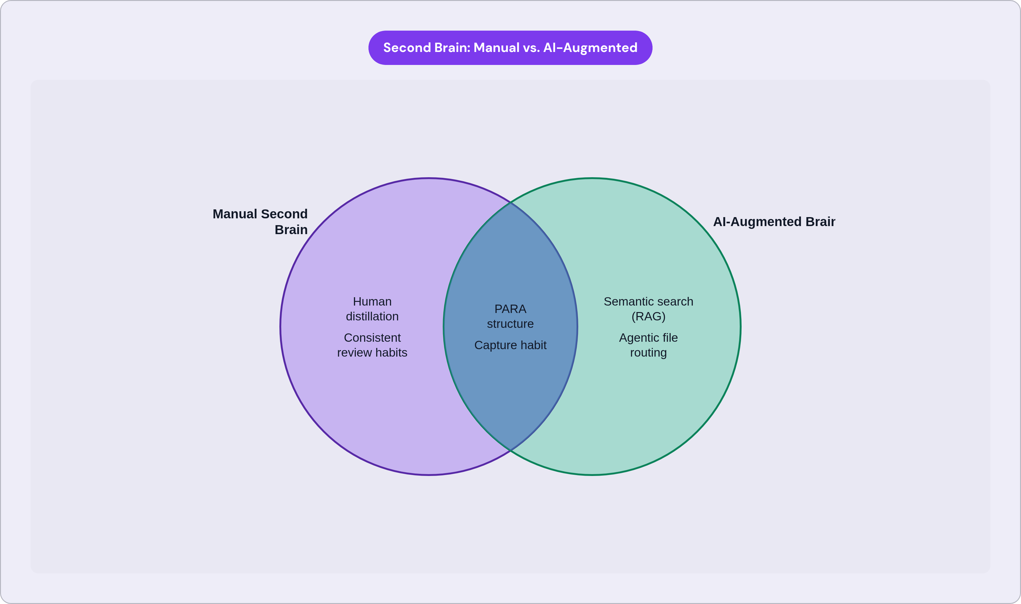 Venn diagram: Second Brain: Manual vs. AI-Augmented. Compares Manual Second Brain and AI-Augmented Brain; overlap: Foundation for Both.