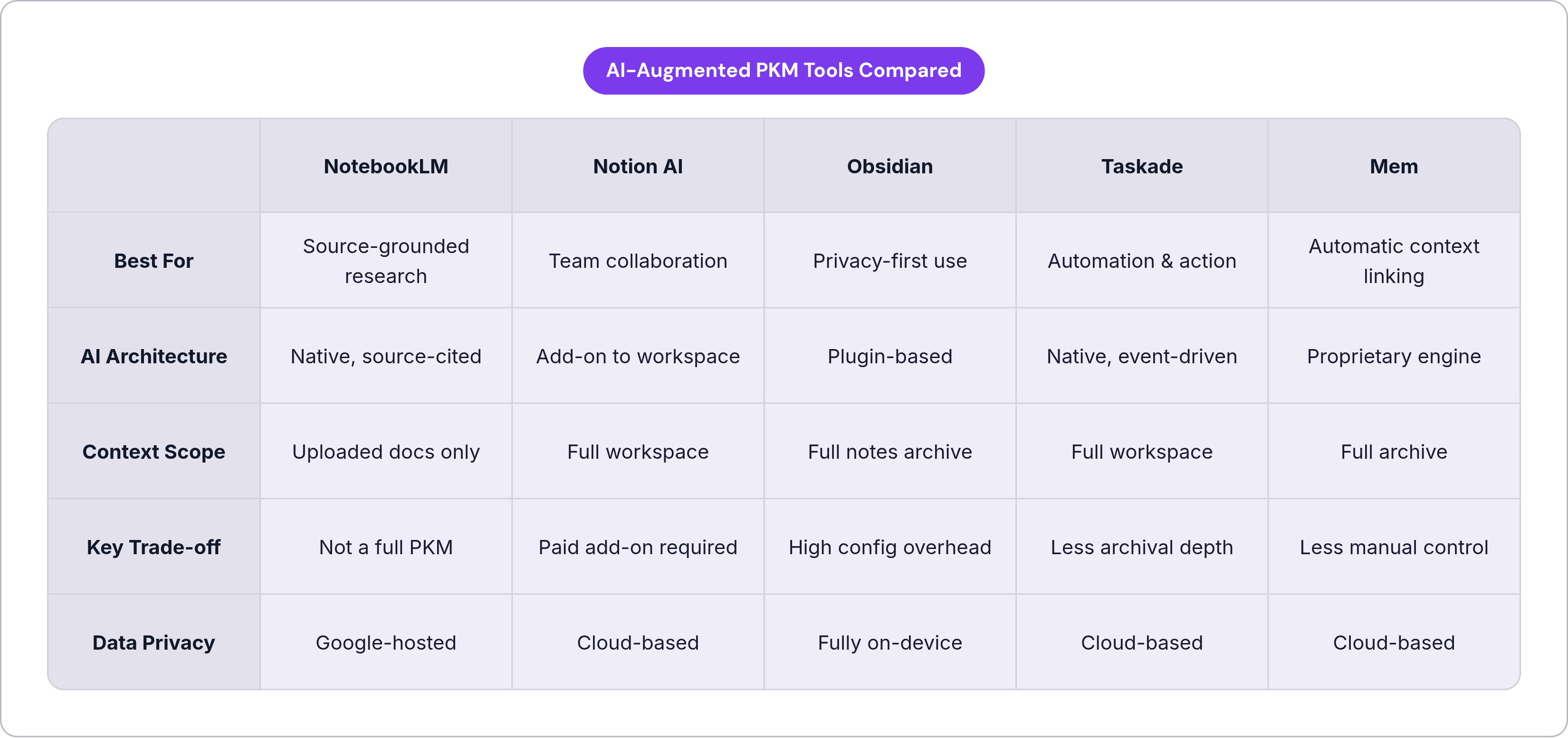 Table: AI-Augmented PKM Tools Compared. Compares Best For, AI Architecture, Context Scope, Key Trade-off, and 1 more by NotebookLM, Notion AI, Obsidian, Taskade, and 1 more.