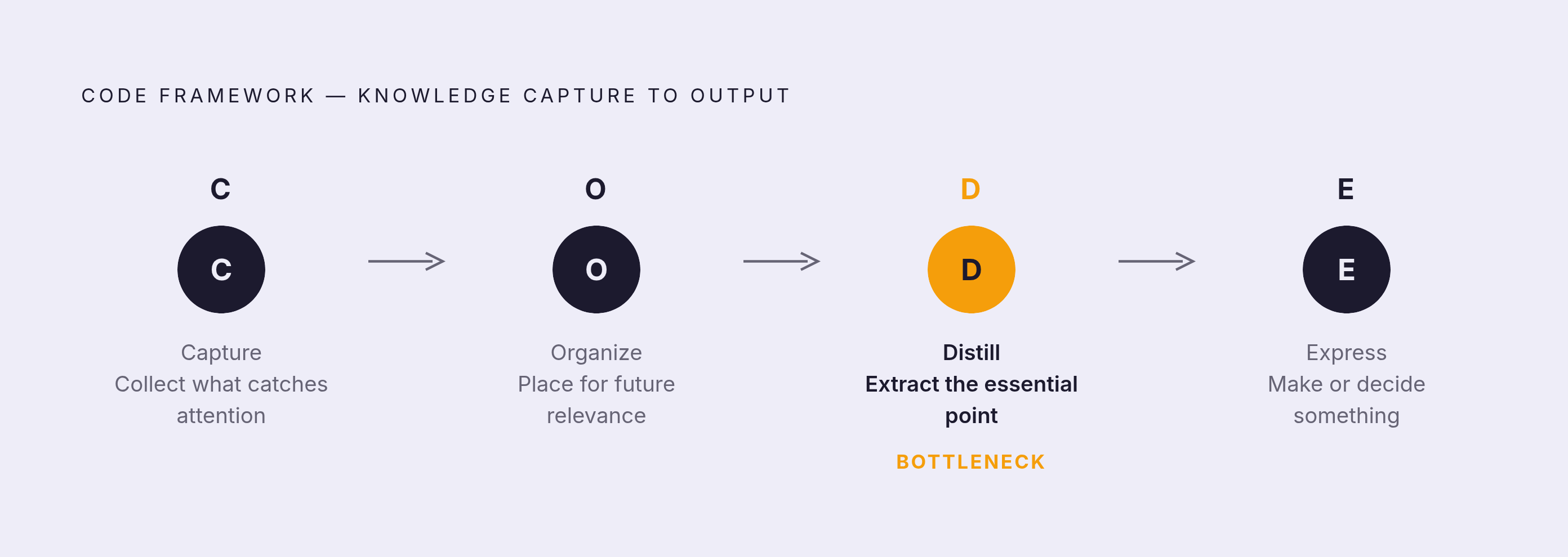 Diagram: CODE: The Four Steps of Building a Second Brain. Visualizes: Visualize the four-step CODE framework as a linear sequence: Capture (collect anything that catches attention before it disappears), Organize (place material where you'll find it…