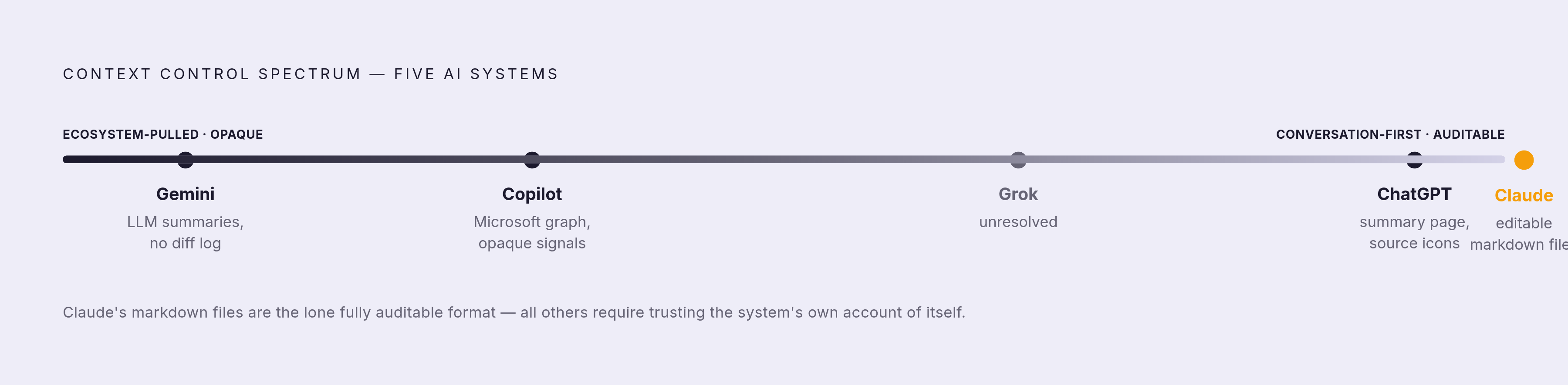 Diagram: Memory Architecture: How Each System Stores What It Knows About You. Visualizes: Show a ranked or positioned comparison of the five systems along a single axis: where context lives and who controls it.