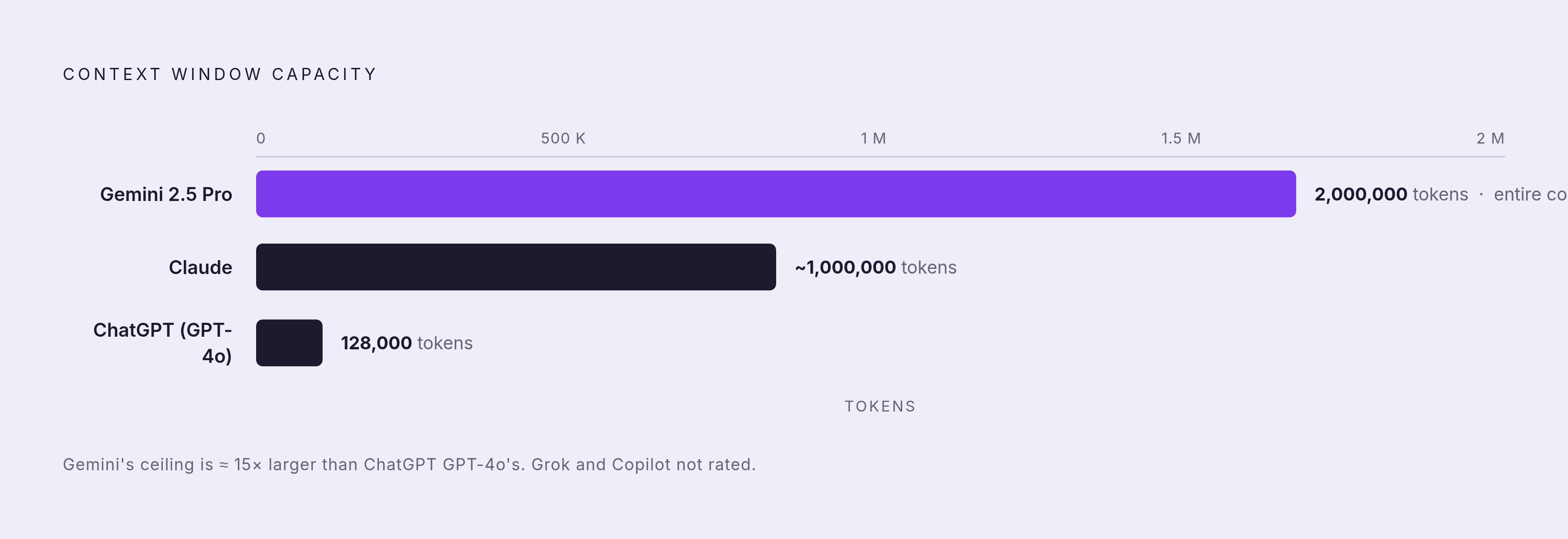 Diagram: Context Window Size Across Five AI Systems. Visualizes: Visualize the stark size differences in context window capacity across five AI systems: Gemini 2.5 Pro at 2,000,000 tokens, Claude at ~1,000,000 tokens, ChatGPT (GPT-4o) at 128,000…