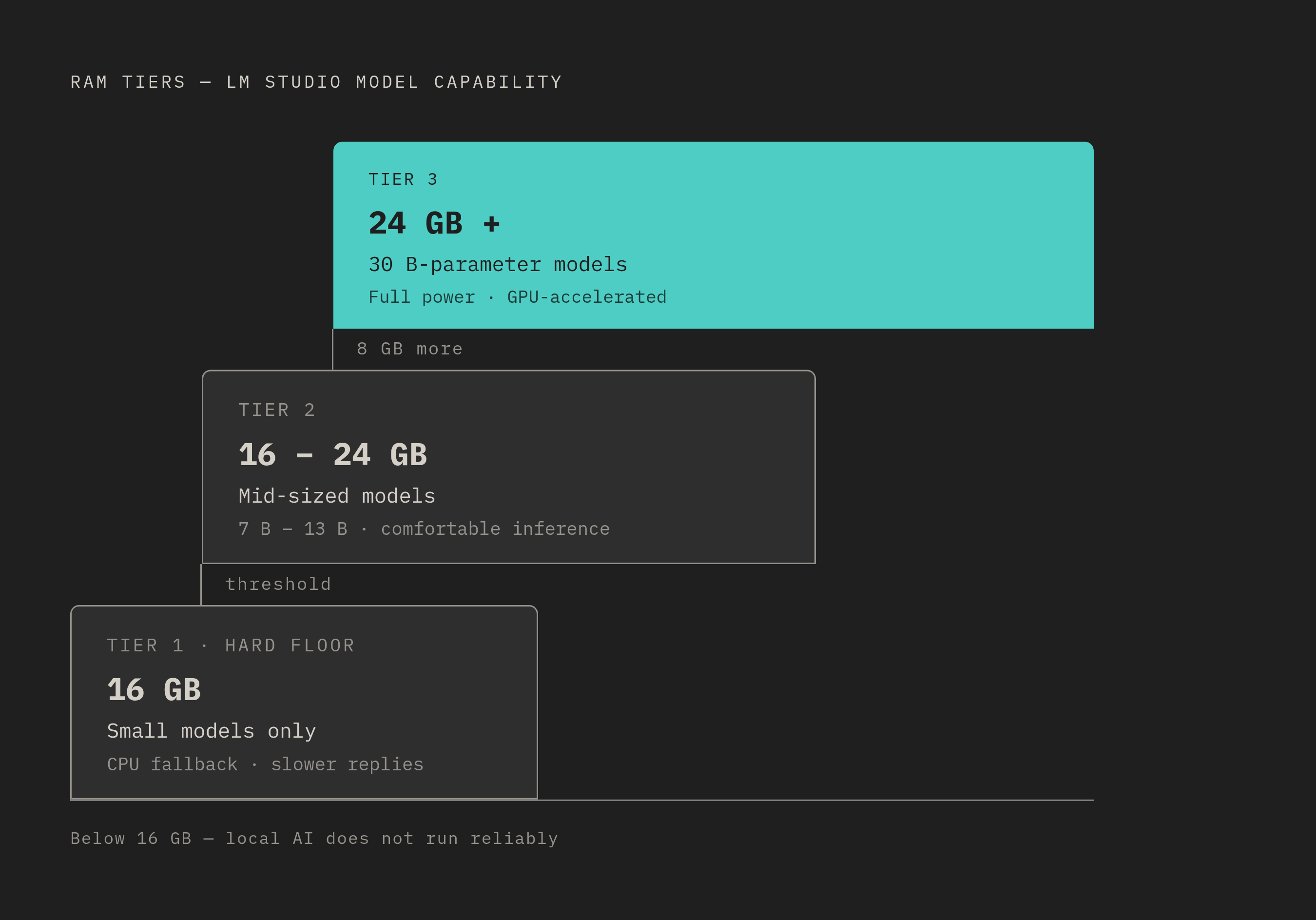 Diagram: Which Model Tier Fits Your Machine?. Visualizes: Visualize three hardware tiers that determine which LM Studio models a user can run, based on RAM.