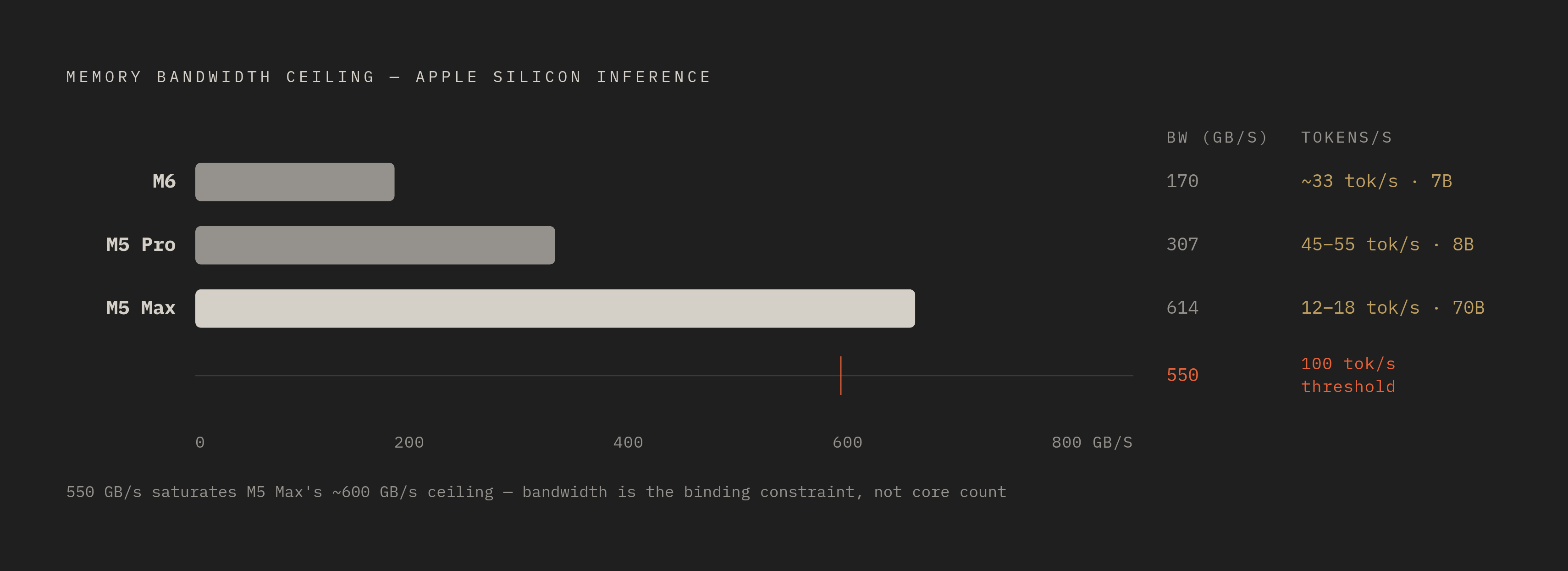 Diagram: Memory Bandwidth Sets the Token Speed Ceiling. Visualizes: Show how memory bandwidth (GB/s) directly caps tokens-per-second across the Apple Silicon lineup.