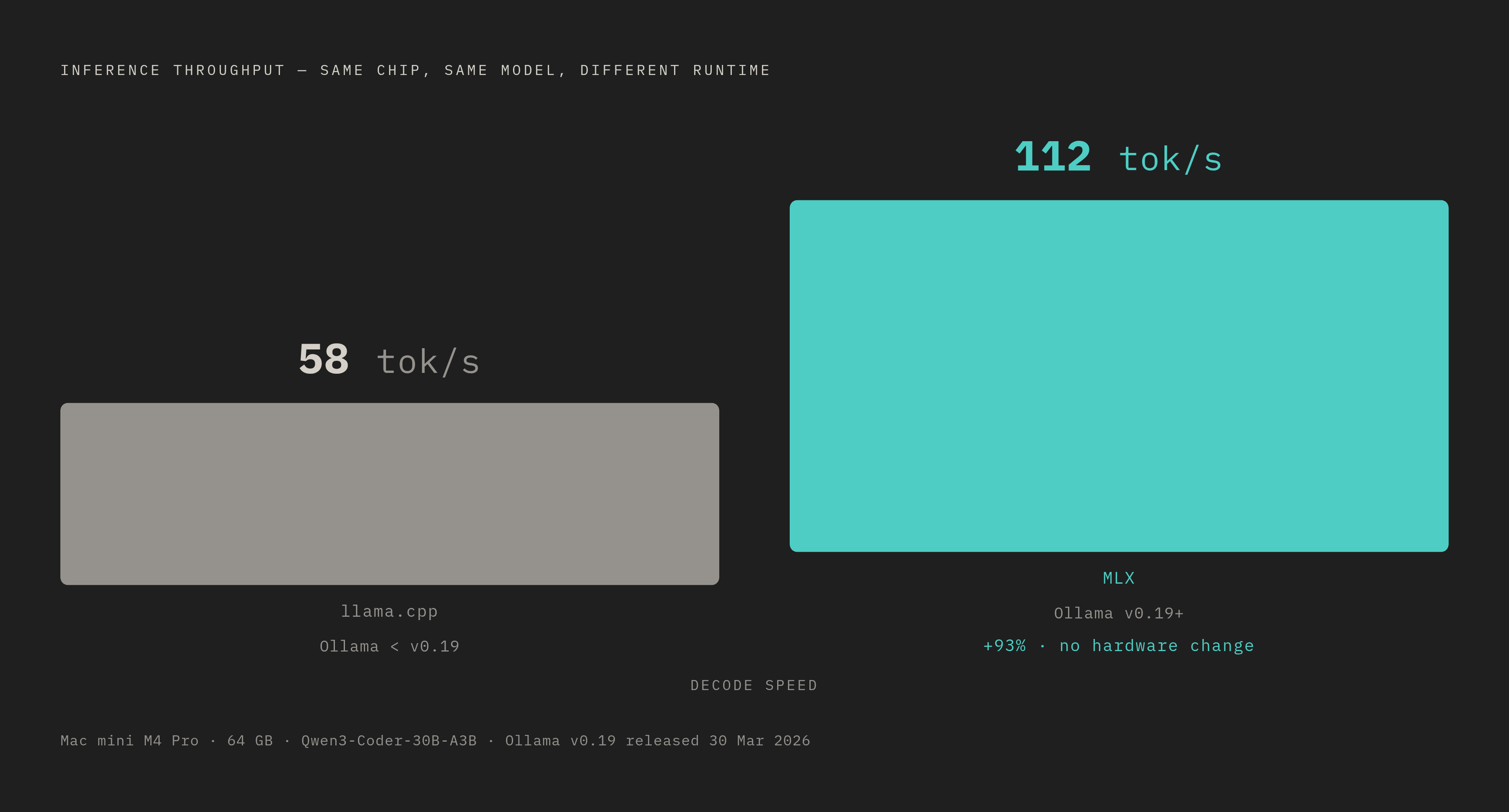 Diagram: MLX vs. llama.cpp: The Runtime Gap on Apple Silicon. Visualizes: Visualize the throughput jump when switching inference runtimes on identical Apple Silicon hardware.
