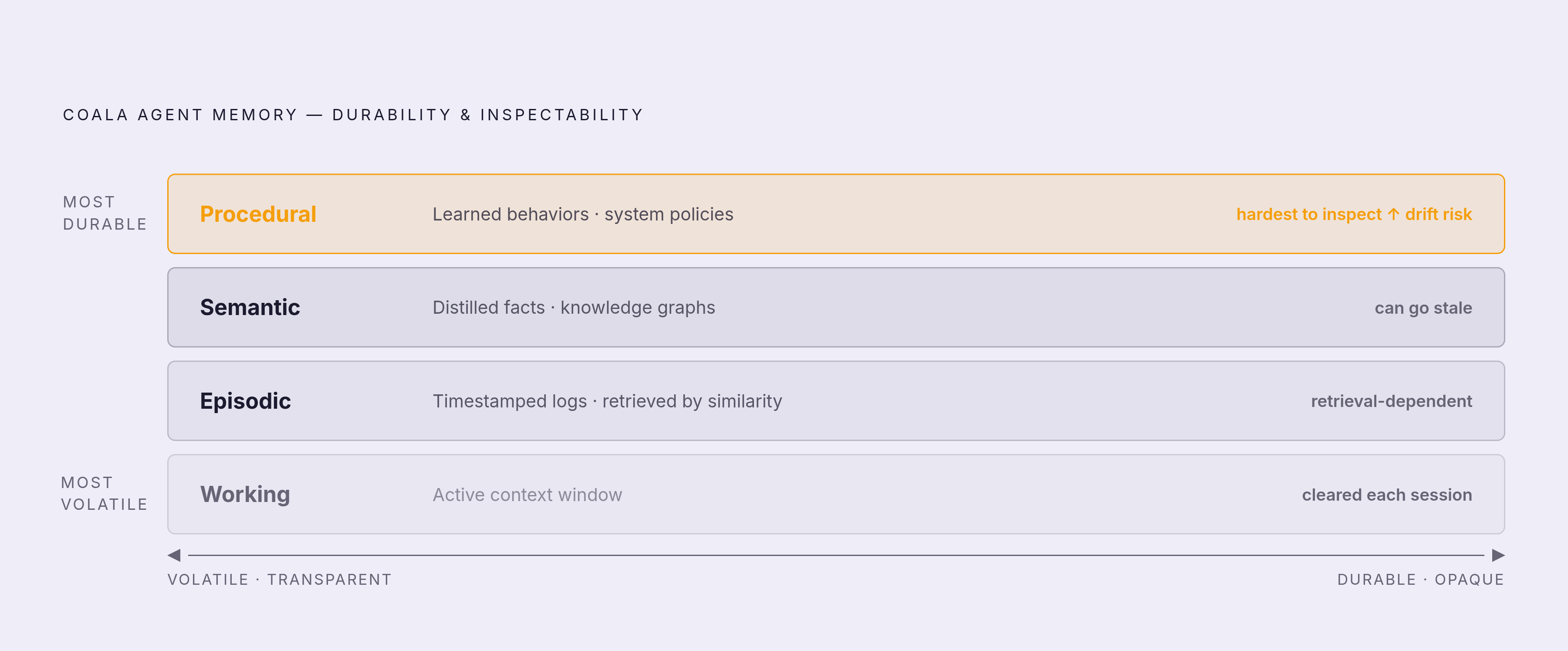 Diagram: Four Memory Types: From Volatile to Durable. Visualizes: Illustrate the CoALA framework's four agent memory types as a spectrum or layered stack ranked by durability and inspectability.