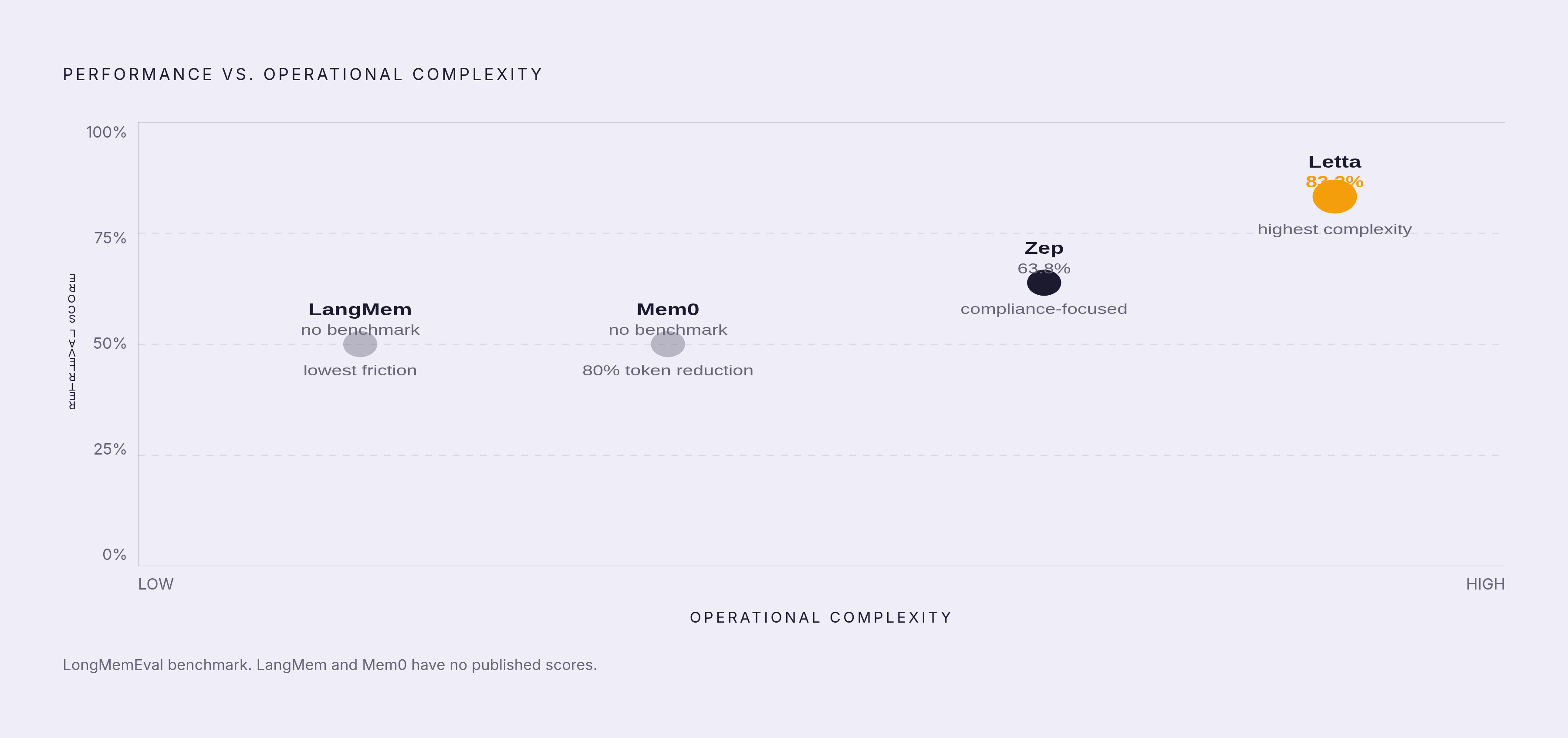 Diagram: Framework Showdown: LongMemEval Scores vs. Complexity. Visualizes: Plot the four dominant memory frameworks on two axes — retrieval performance (LongMemEval score) versus operational complexity — to show the precision-vs-complexity tradeoff.