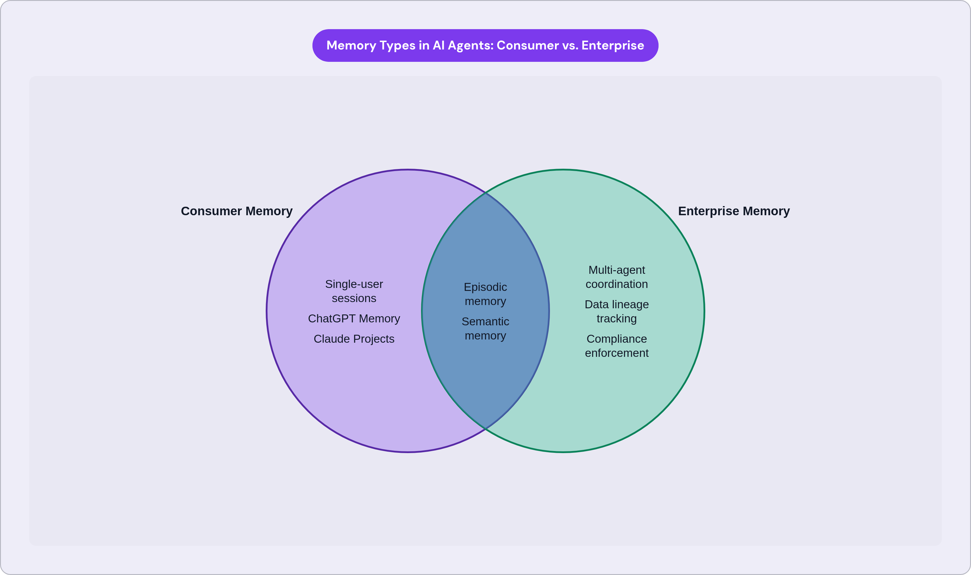 Venn diagram: Memory Types in AI Agents: Consumer vs. Enterprise. Compares Consumer Memory and Enterprise Memory; overlap: Shared Foundations.