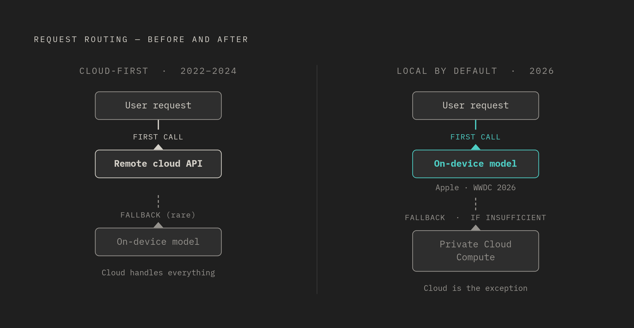 Diagram: Local First, Cloud Only as Fallback. Visualizes: Show the architectural inversion described in the article: the old pattern (2022–2024) had every request going to a remote cloud API first; the new 'local by default' pattern routes the…