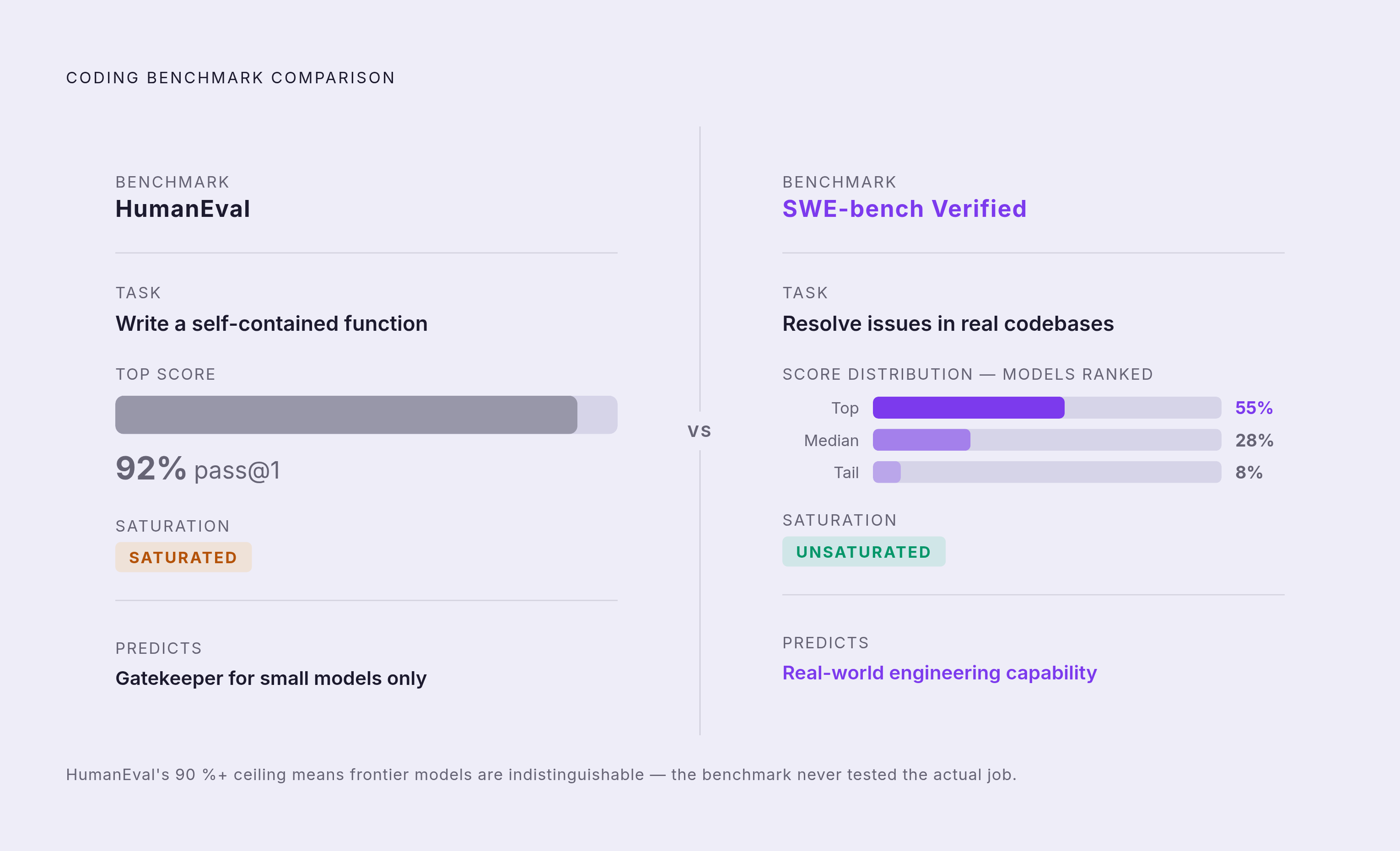 Diagram: HumanEval vs. SWE-bench: Two 'Coding' Benchmarks, Two Different Jobs. Visualizes: Show a side-by-side contrast between HumanEval and SWE-bench Verified as two benchmarks both labelled 'coding' but testing fundamentally different things.