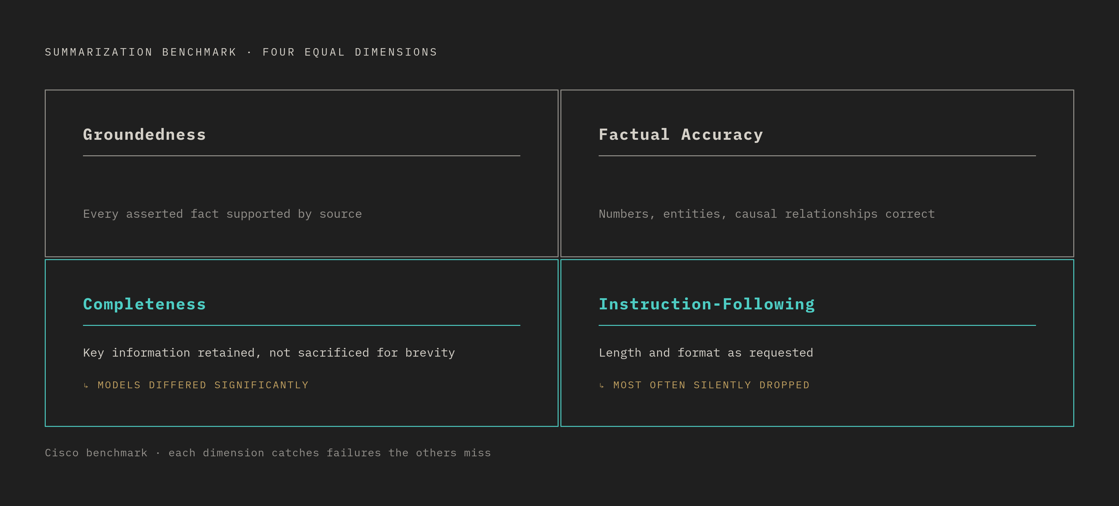 Diagram: Four Dimensions of a Reliable Summarization Signal. Visualizes: Visualize the four distinct evaluation dimensions that together constitute a reliable summarization benchmark: groundedness (every asserted fact supported by the source)…