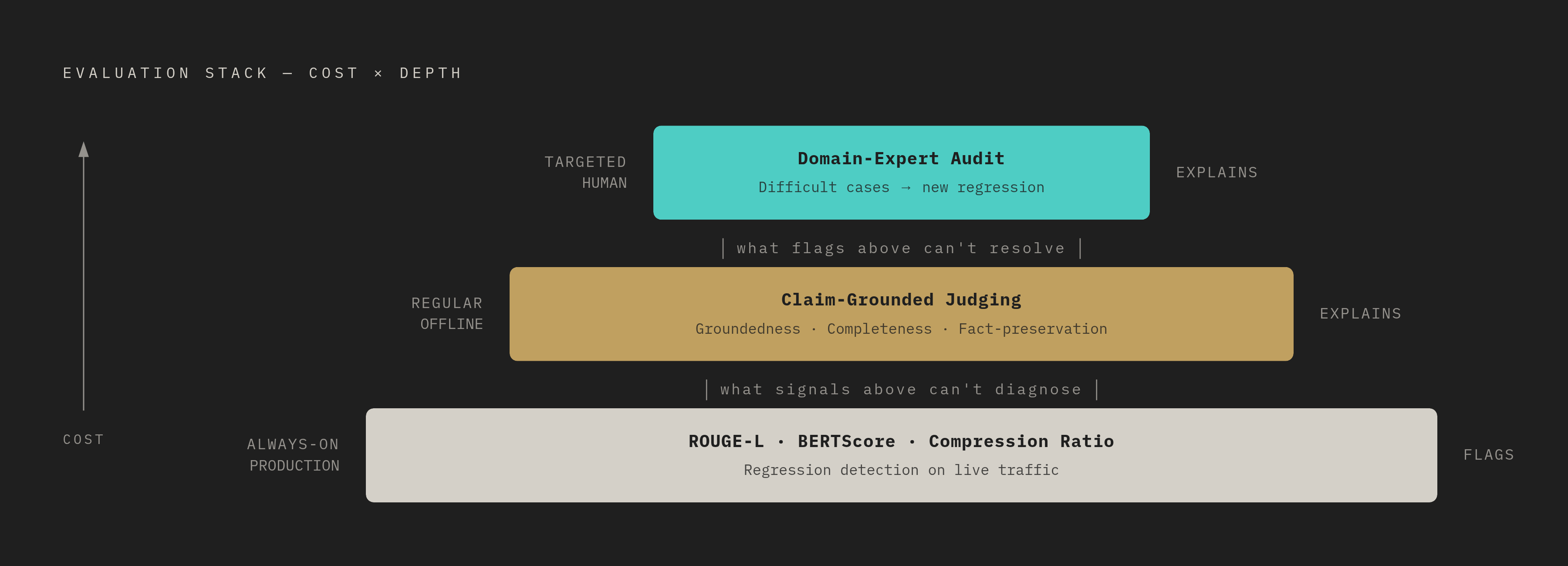 Diagram: The Three-Layer Evaluation Stack. Visualizes: Show the practical evaluation stack as three sequential layers, ordered from cheapest to most expensive.