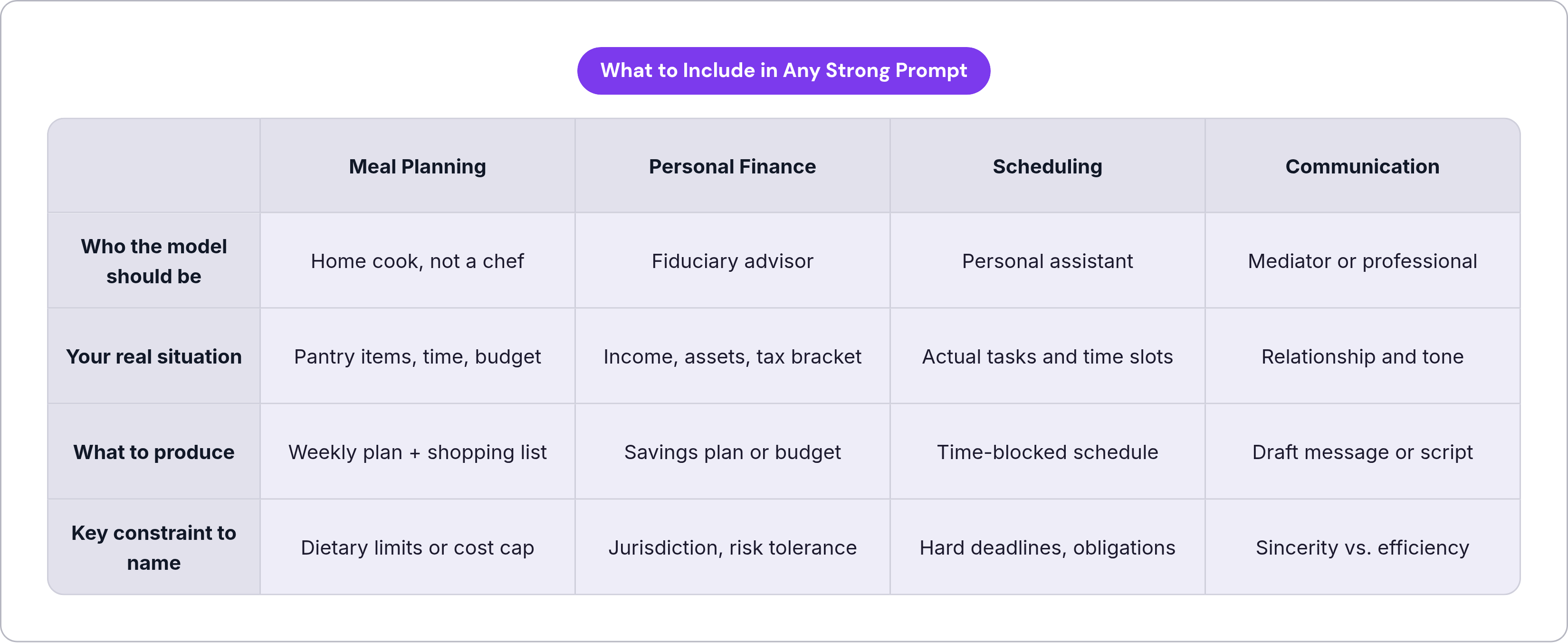 Table: What to Include in Any Strong Prompt. Compares Who the model should be, Your real situation, What to produce and Key constraint to name by Meal Planning, Personal Finance, Scheduling and Communication.