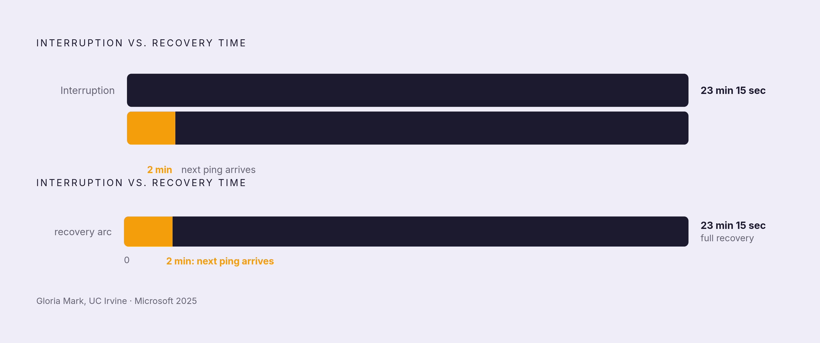Diagram: The Interruption Math That Makes Recovery Impossible. Visualizes: Show the collision between two rates: a new interruption arrives every ~2 minutes (275 notifications across an 8-hour day, per Microsoft's June 2025 data), while recovering…
