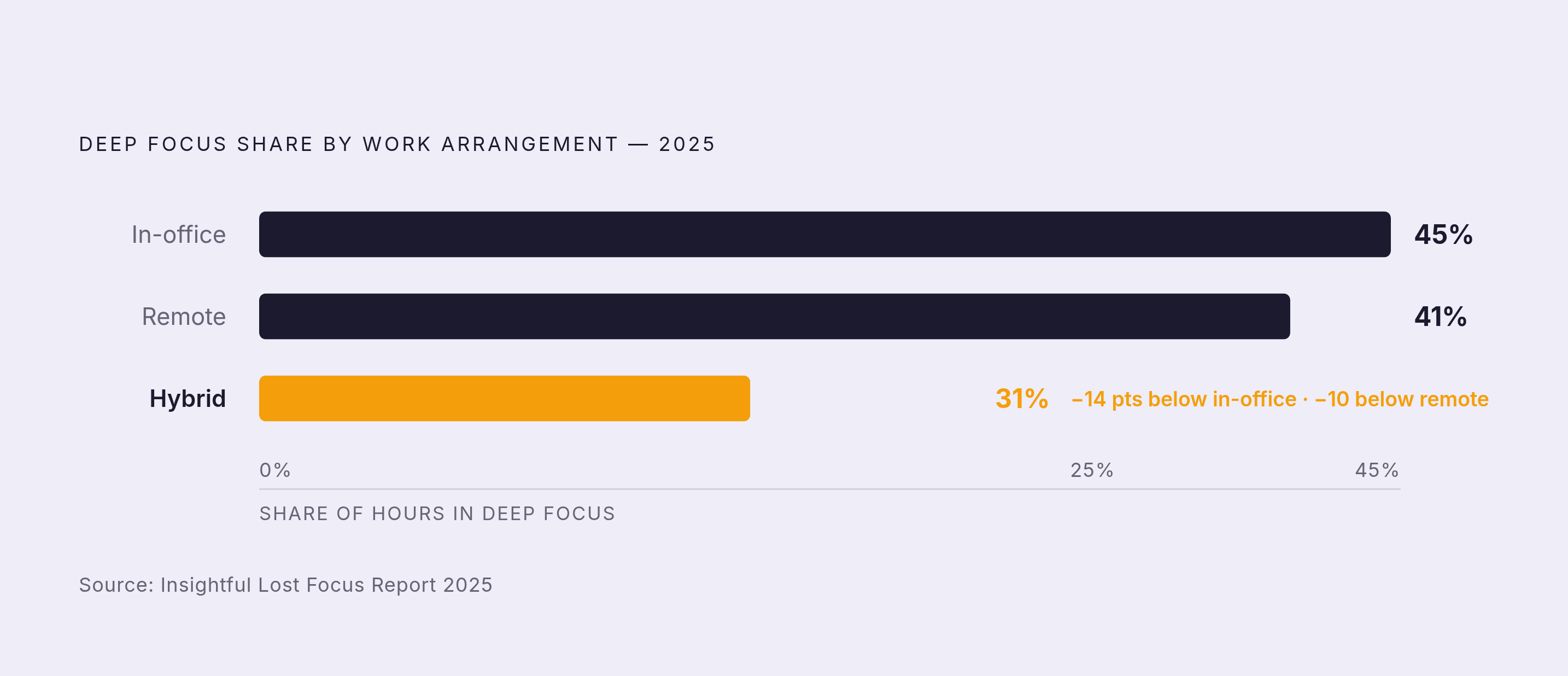 Diagram: Focus Hours Lost: Remote vs. Hybrid vs. In-Office. Visualizes: Show three work arrangements ranked by share of hours spent in deep focus, using Insightful's Lost Focus Report 2025 figures: fully remote 41%, hybrid 31%, in-office 45%.