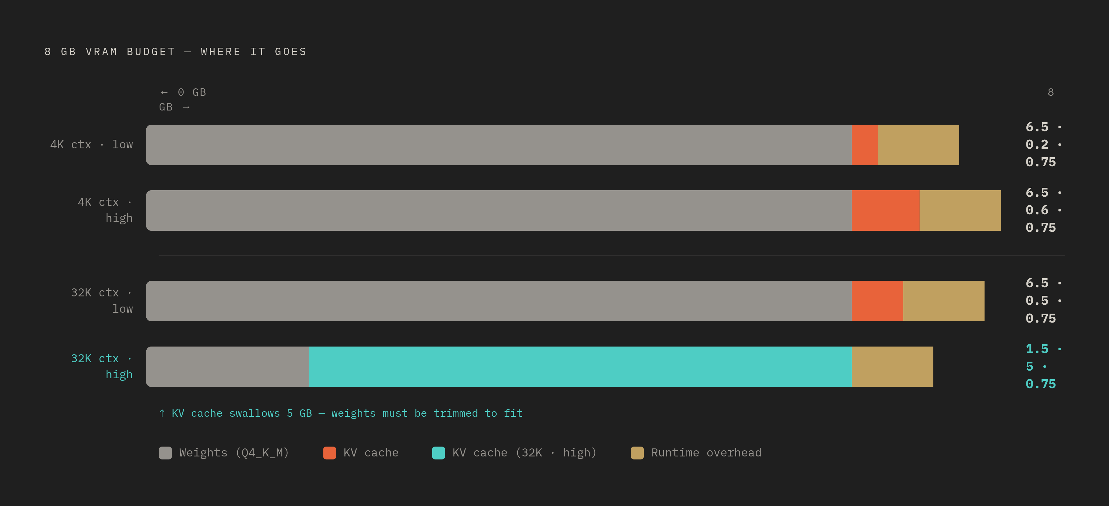 Diagram: What Actually Consumes Your 8GB: Three Competing Demands. Visualizes: Show how 8GB of VRAM is split across three competing consumers, using concrete numbers from the article.