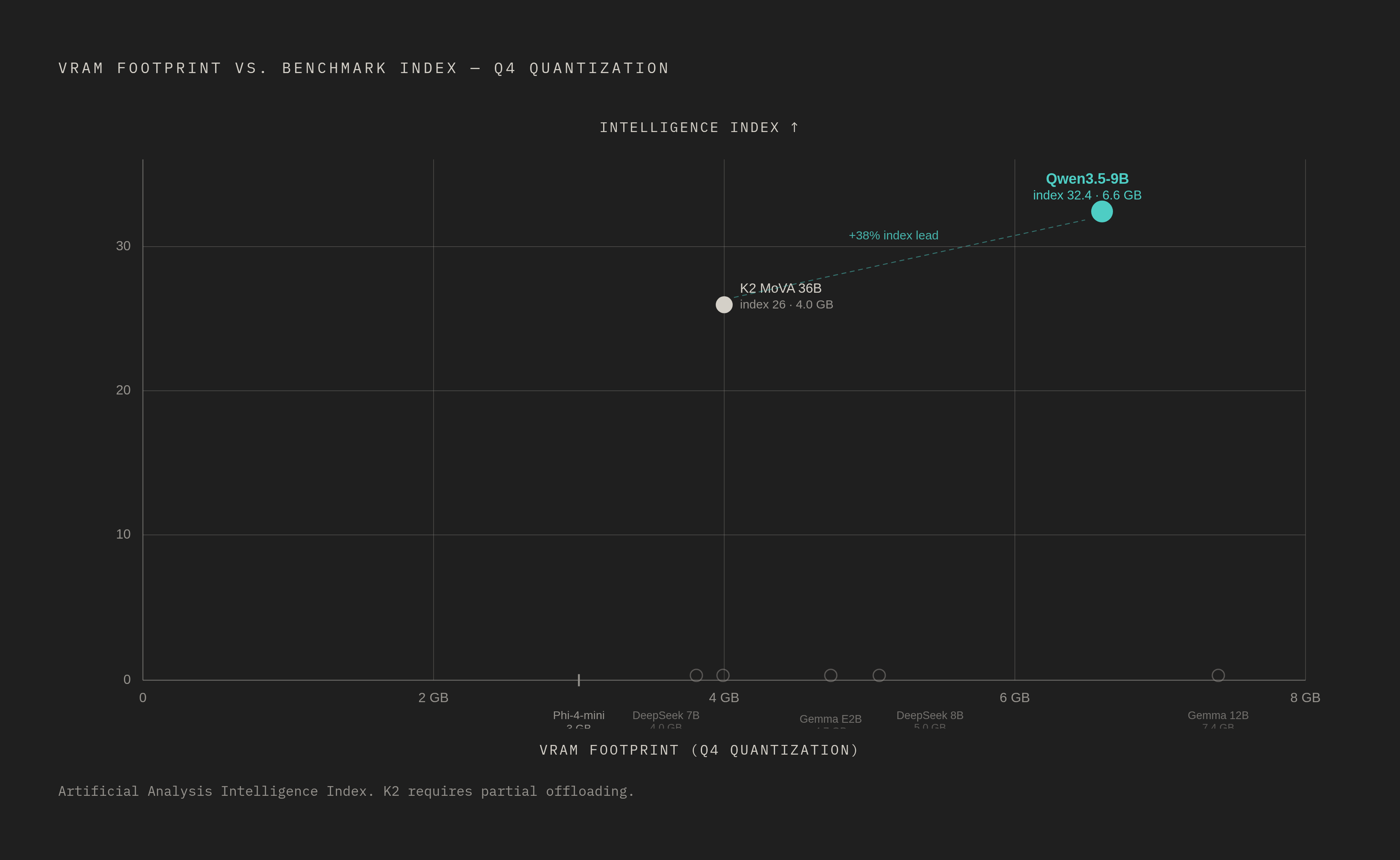 Diagram: 8GB Model Shortlist: Footprint vs. Benchmark Score. Visualizes: Plot the eight models against two axes: VRAM footprint at Q4 quantization (x-axis) and Artificial Analysis Intelligence Index score or a comparable benchmark (y-axis), using…