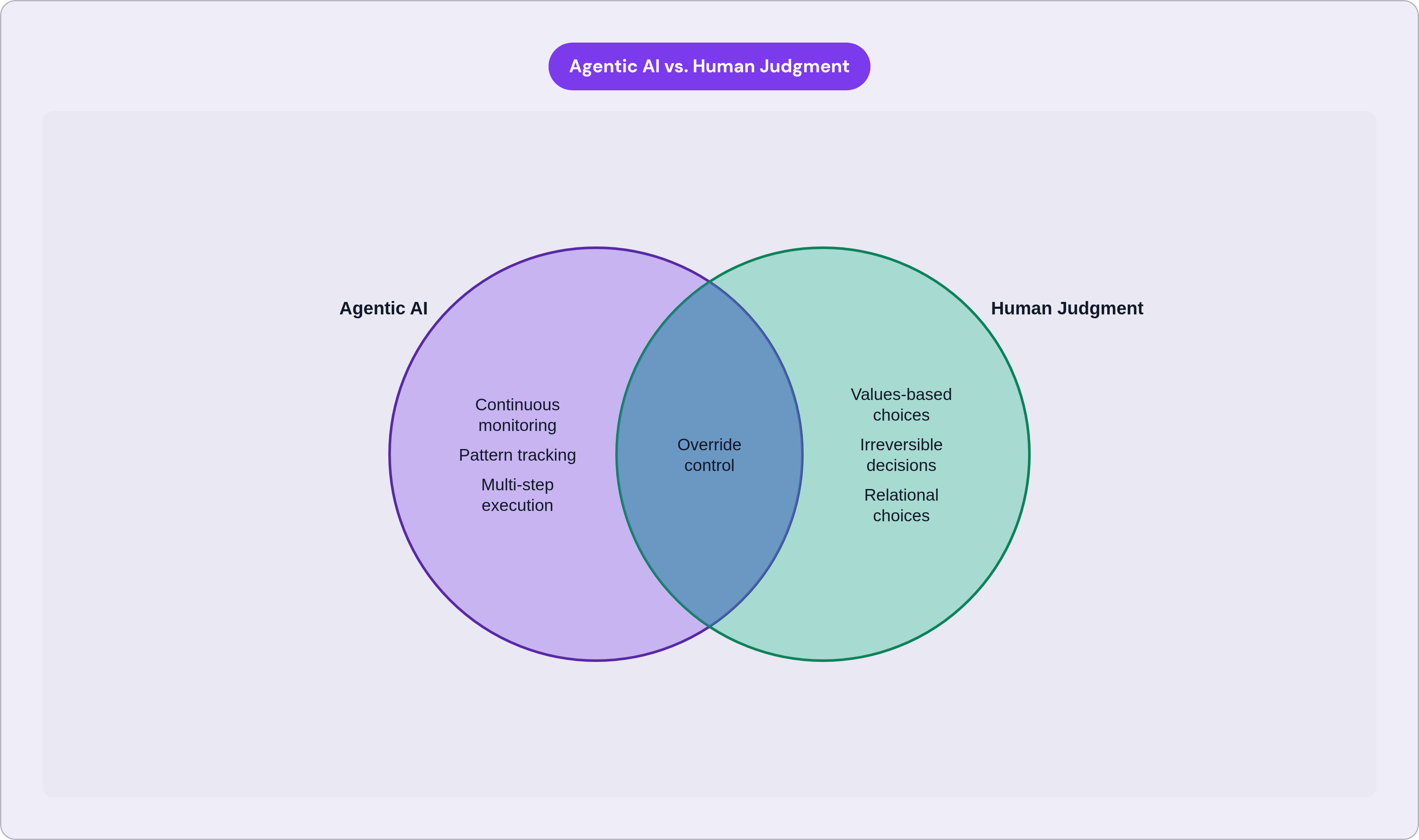 Venn diagram: Agentic AI vs. Human Judgment. Compares Agentic AI and Human Judgment; overlap: Shared Responsibility.