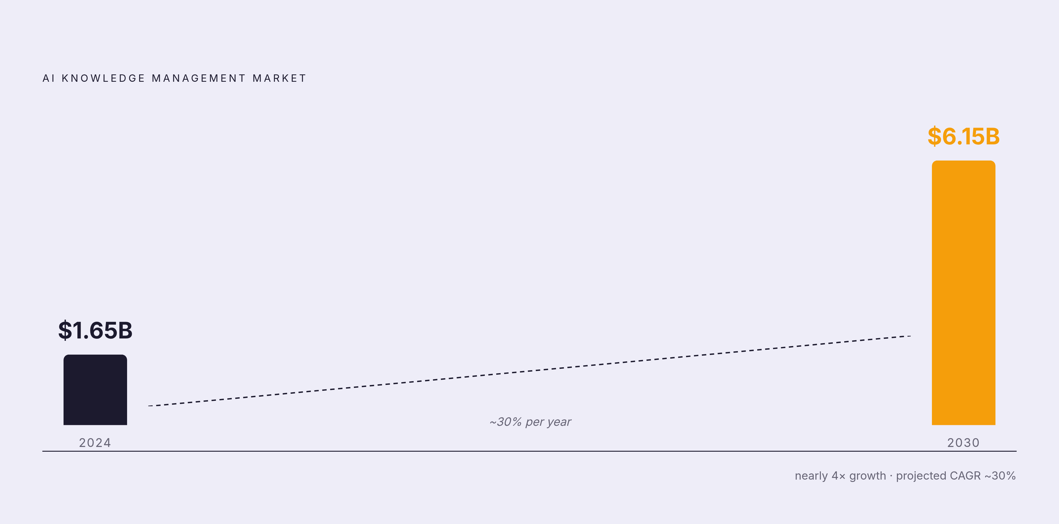 Diagram: AI Knowledge Management Market: From $1.65B to $6.15B. Visualizes: Show the growth trajectory of the AI knowledge management market: $1.65 billion in 2024 rising to a projected $6.15 billion by 2030, at roughly 30% annual growth.