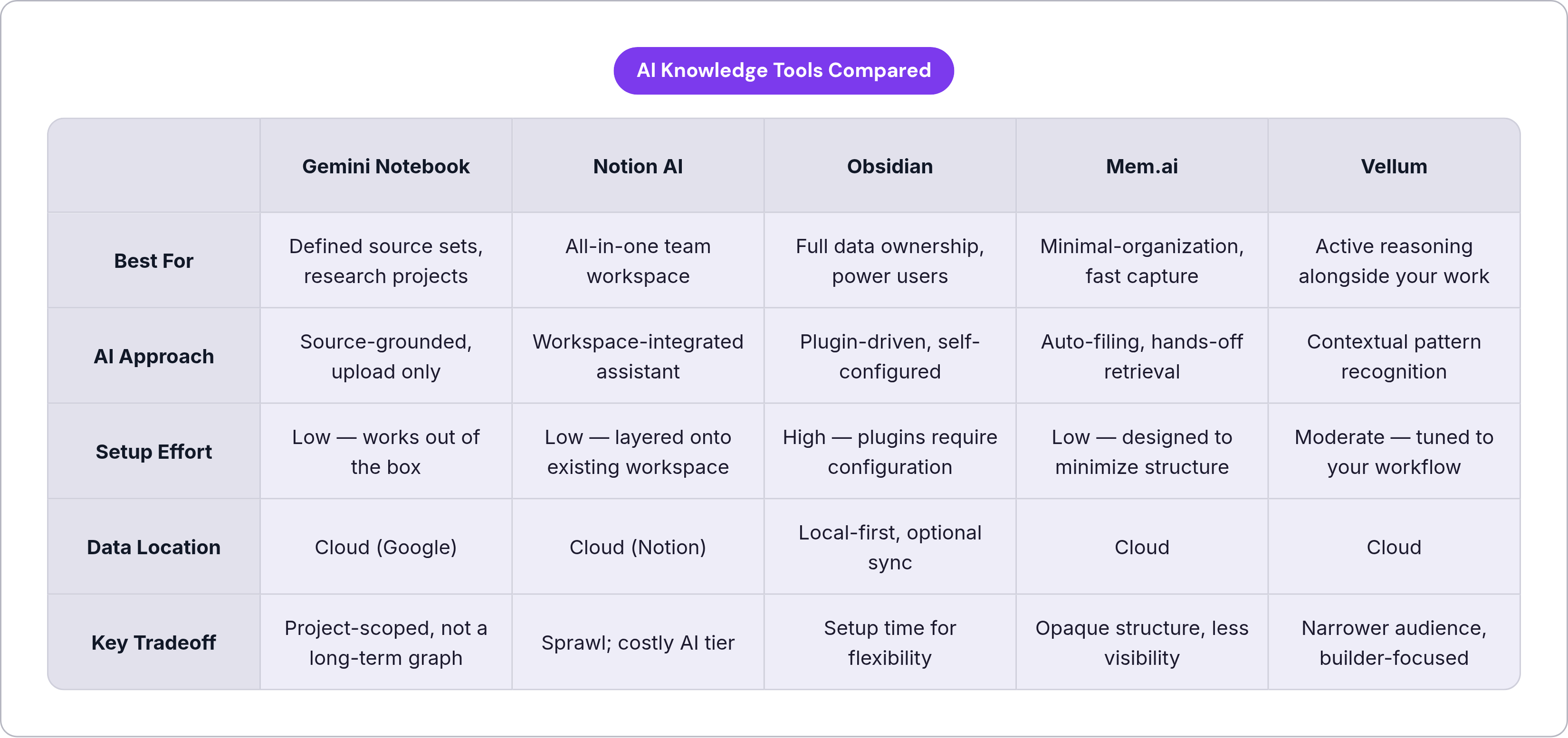 Table: AI Knowledge Tools Compared. Compares Best For, AI Approach, Setup Effort, Data Location, and 1 more by Gemini Notebook, Notion AI, Obsidian, Mem.ai, and 1 more.