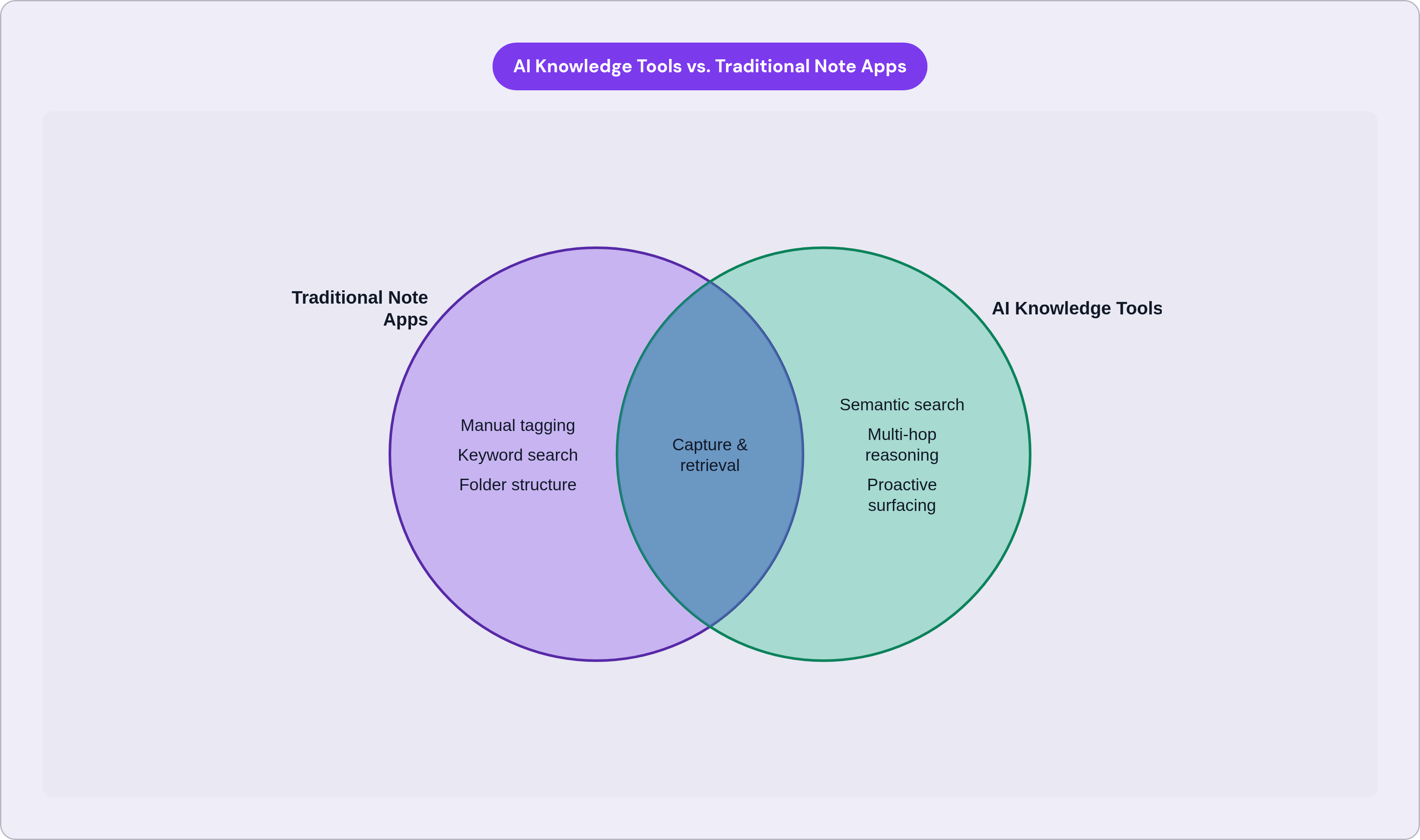 Venn diagram: AI Knowledge Tools vs. Traditional Note Apps. Compares Traditional Note Apps and AI Knowledge Tools; overlap: Shared Functions.