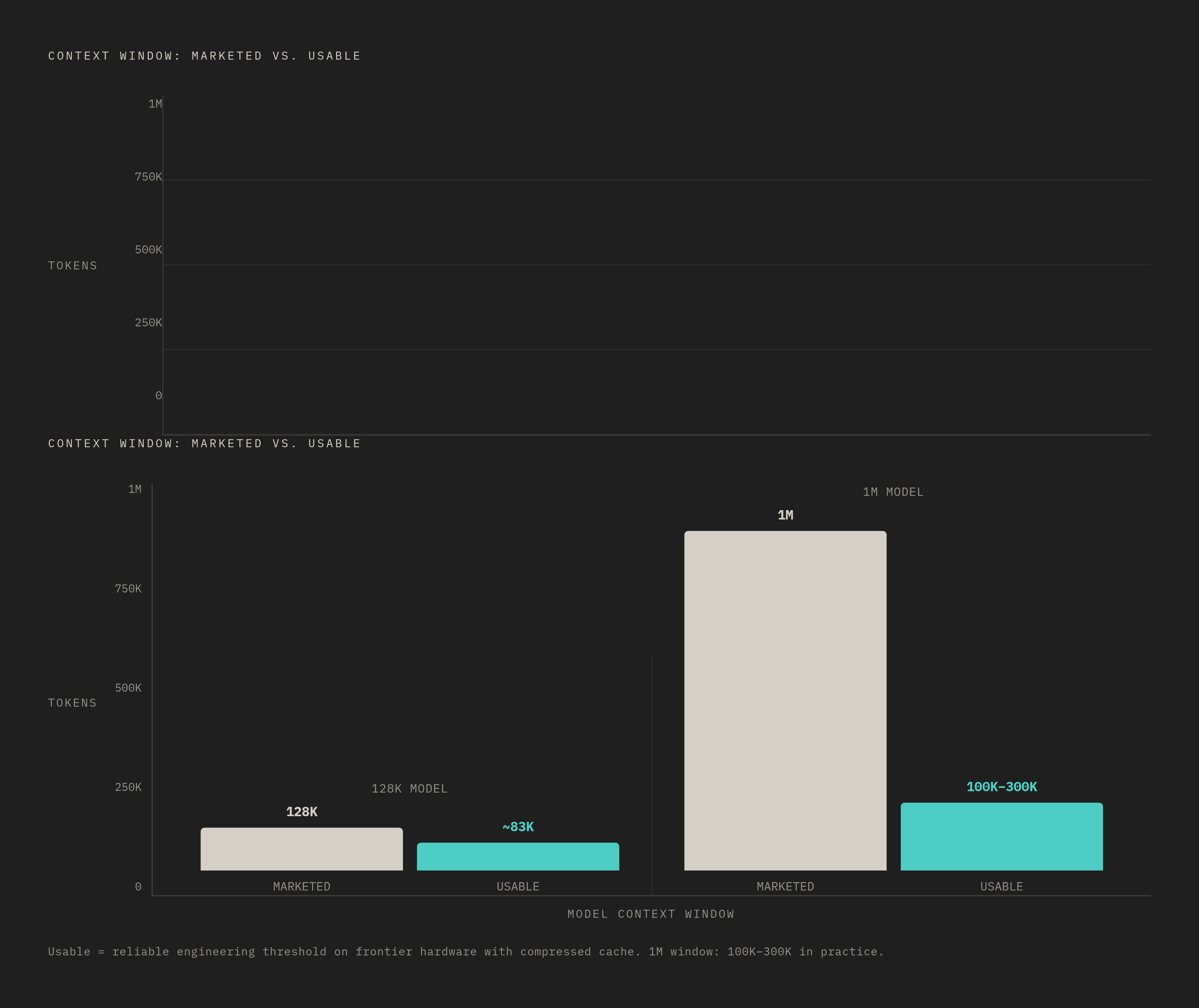 Diagram: Advertised vs. Usable Context: The Real Engineering Numbers. Visualizes: Show the gap between marketed context window sizes and their actual usable capacity in production.