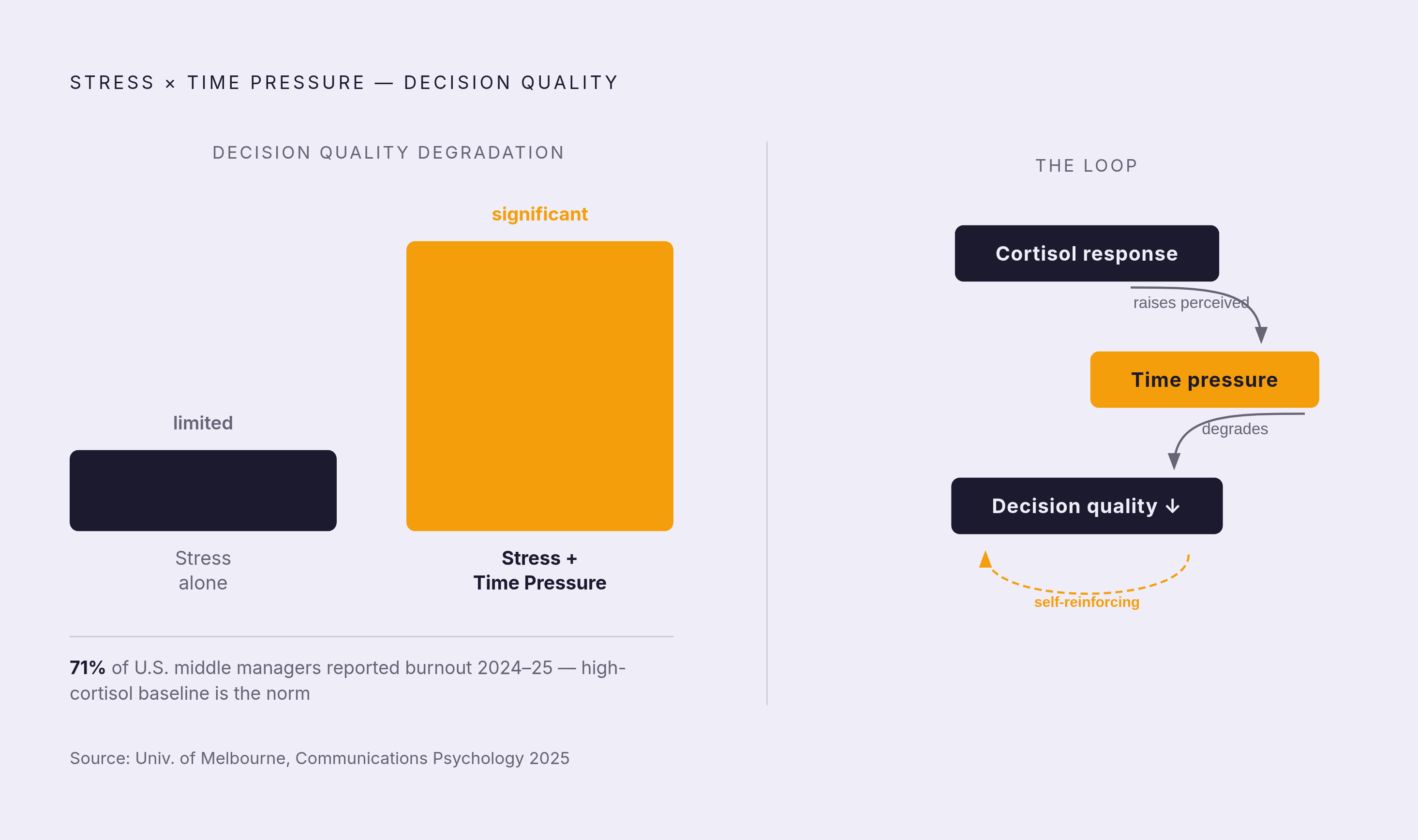 Diagram: Time Pressure Is the Compounding Variable. Visualizes: Visualize the interaction effect from the 2025 University of Melbourne study (published in Communications Psychology): acute stress alone had surprisingly limited effects on decision…