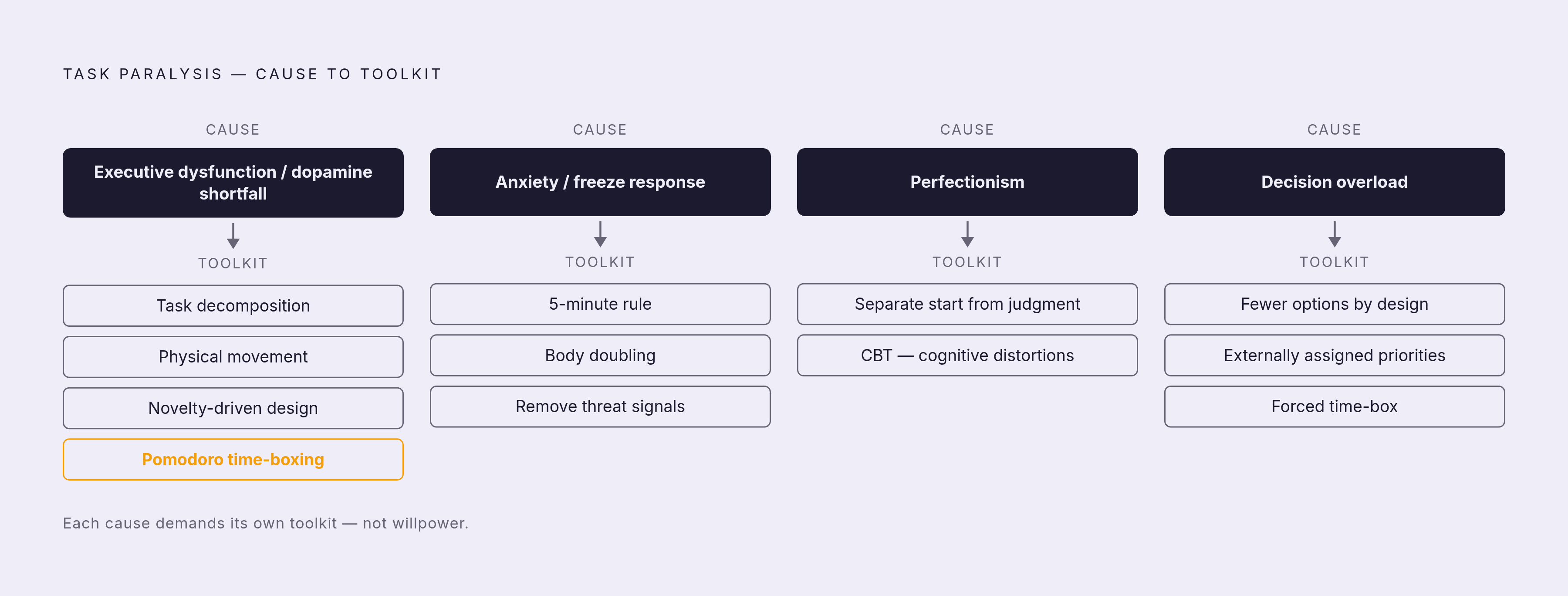 Diagram: Match the Cause to the Fix. Visualizes: Show four parallel cause-to-fix pathways for task paralysis, each as a short labeled flow: (1) Executive dysfunction / dopamine shortfall → task decomposition, physical movement, novelty-driven task…
